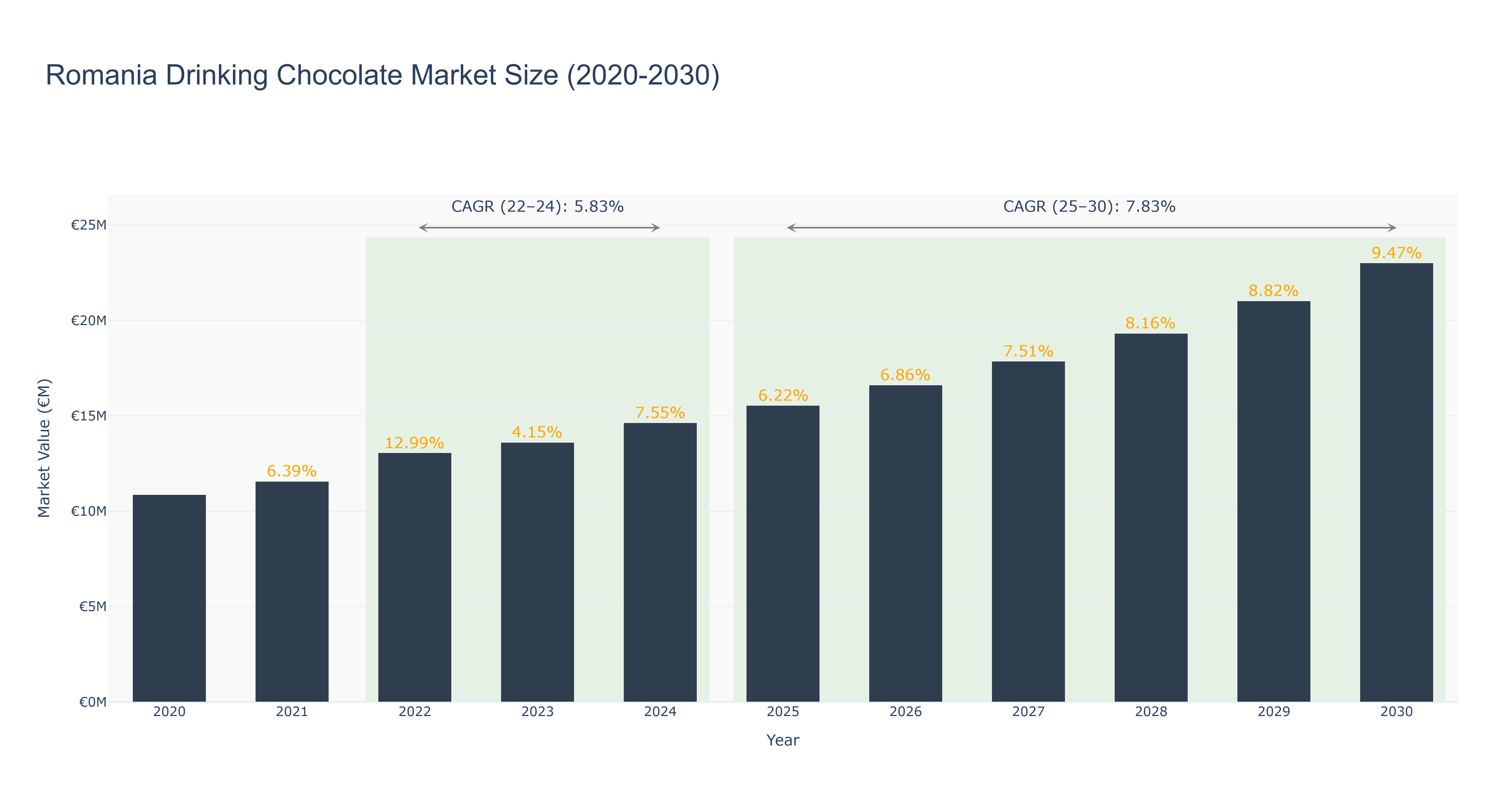 Romania Drinking Chocolate Market Size (2020-2030)