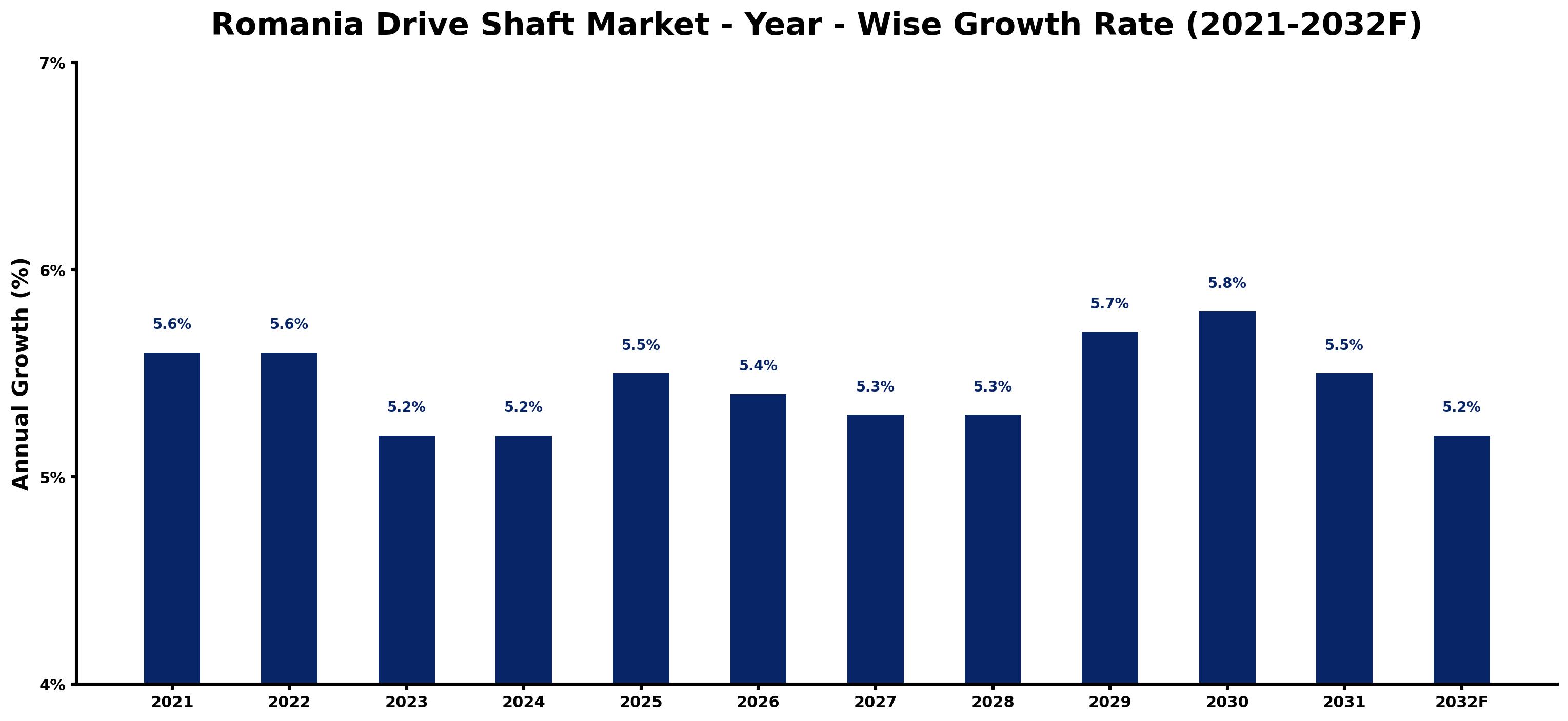 Romania Drive Shaft Market Year-wise Growth Rate and Key Drivers
