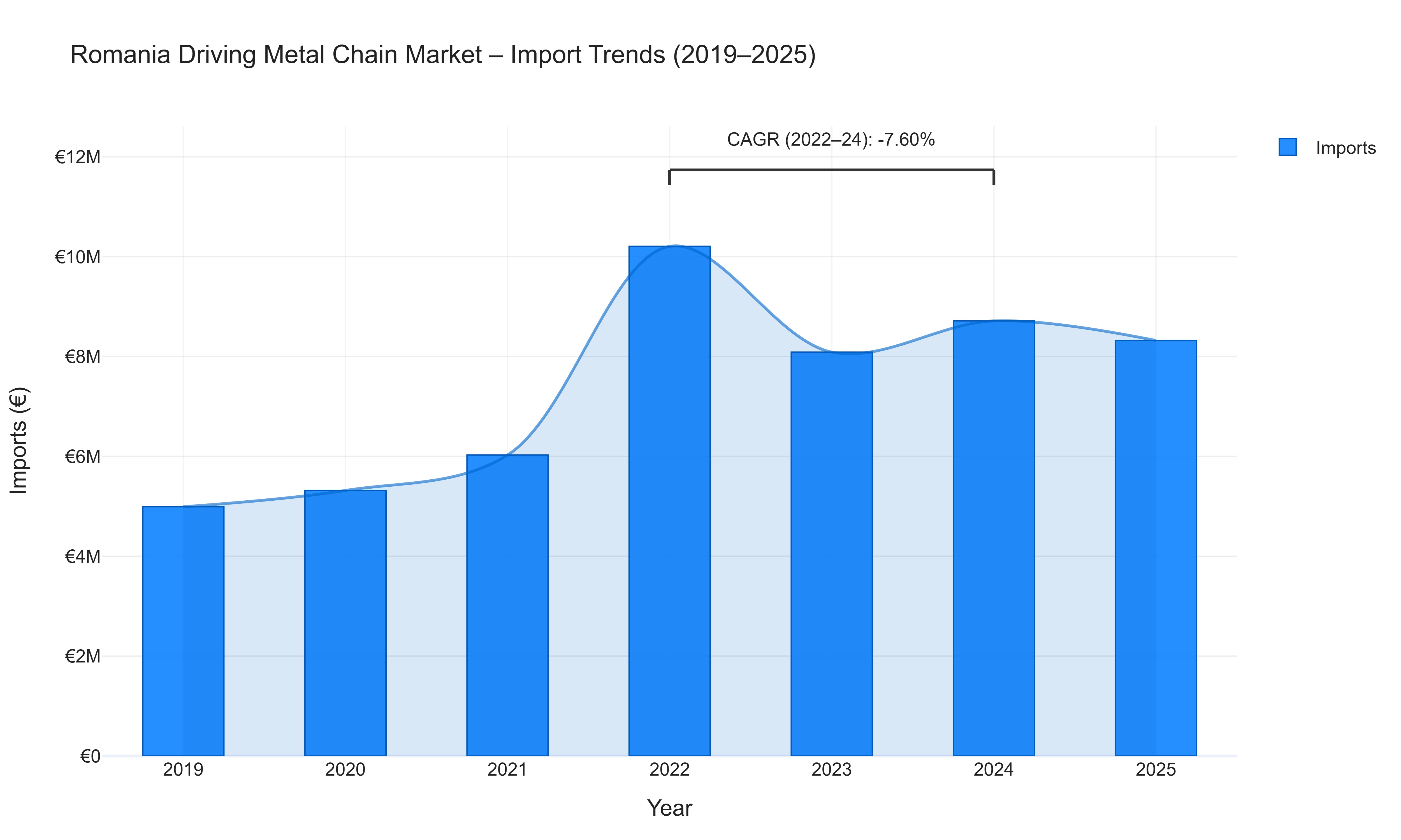 Romania Driving Metal Chain Market - Import Trends (2019-2025)