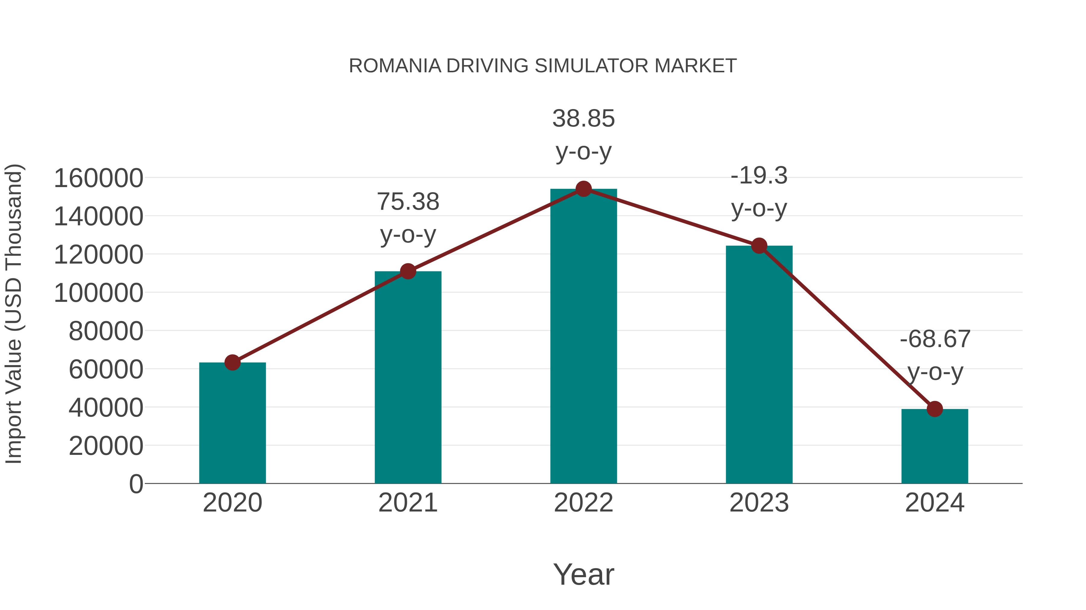  Romania Driving Simulator Market: Import Trend Analysis