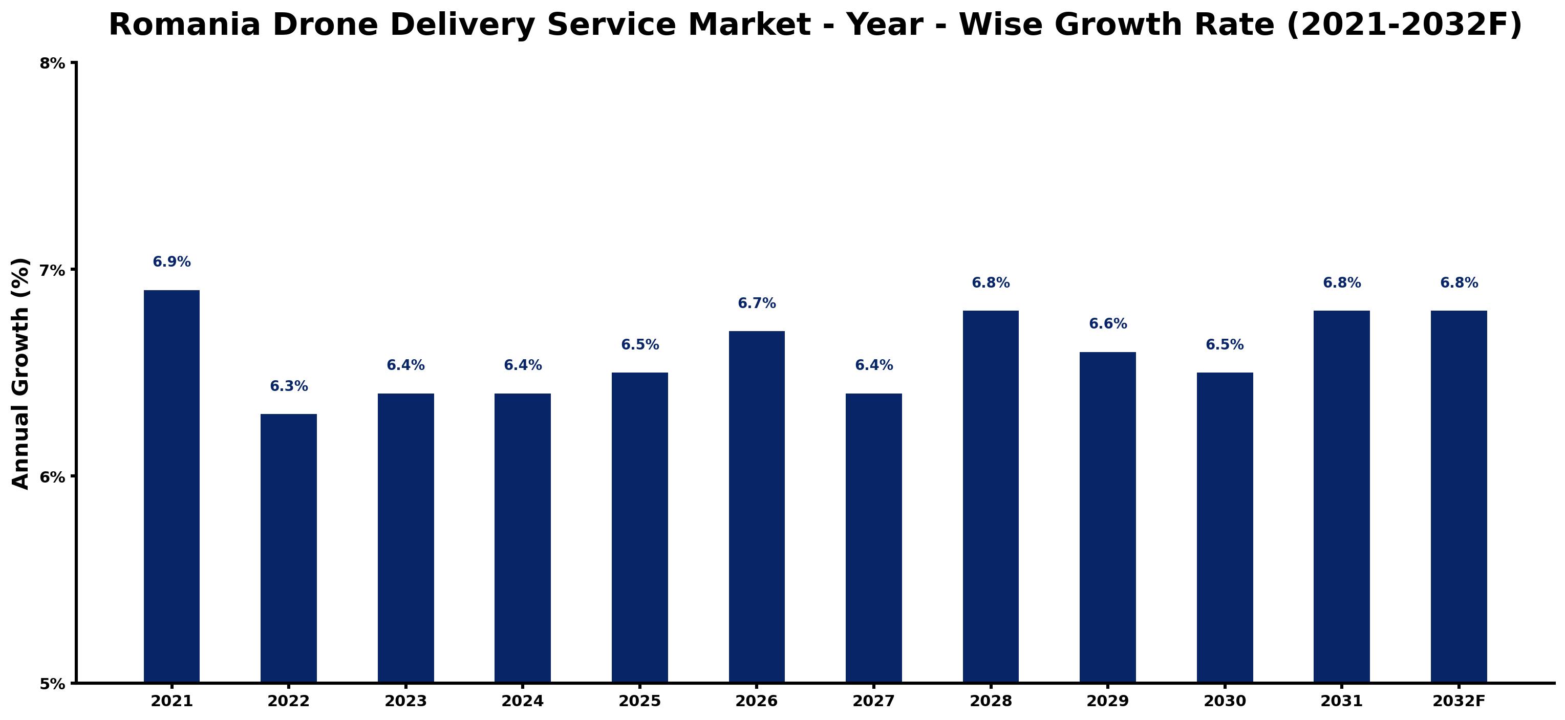 Romania Drone Delivery Service Market Year-wise Growth Rate and Key Drivers
