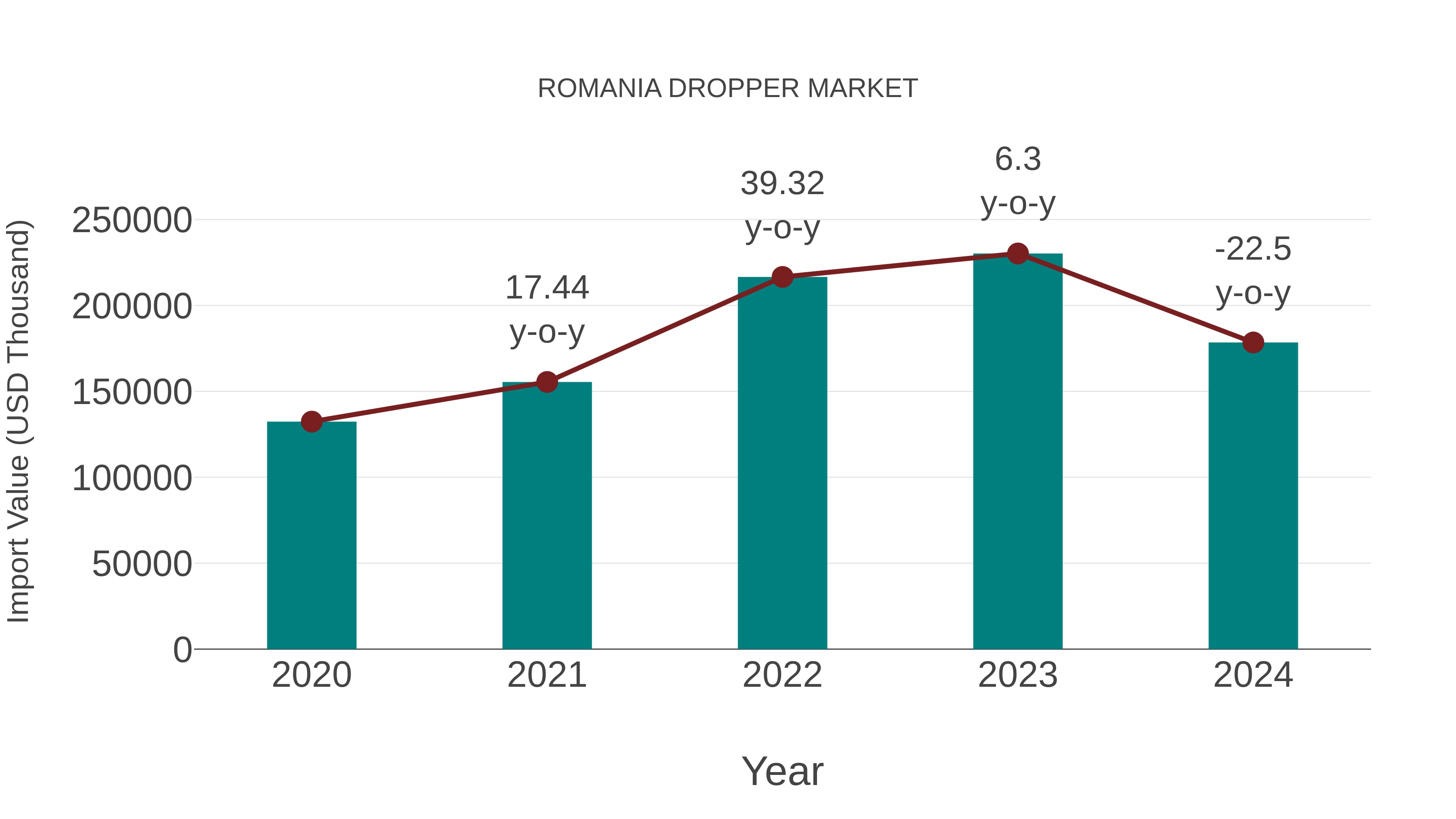  Romania Dropper Market: Import Trend Analysis