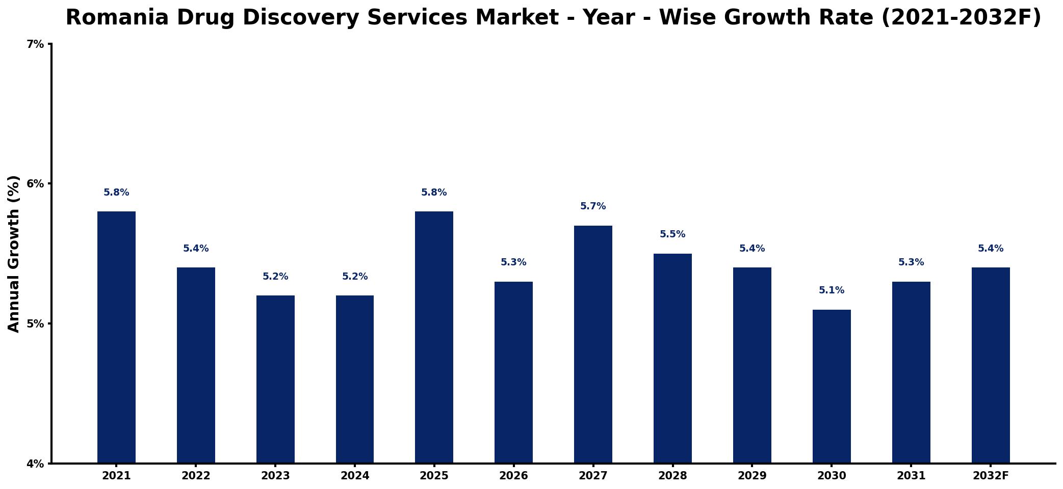 Romania Drug Discovery Services Market Year-wise Growth Rate and Key Drivers