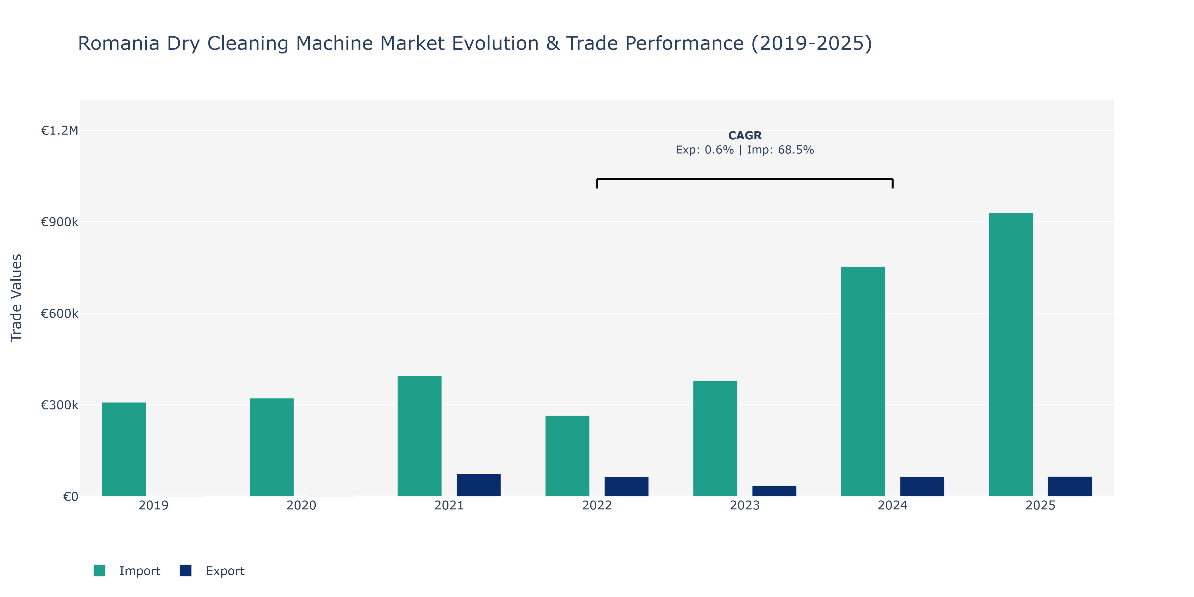 Romania Dry Cleaning Machine Market: Production & Trade Performance (2019-2025)