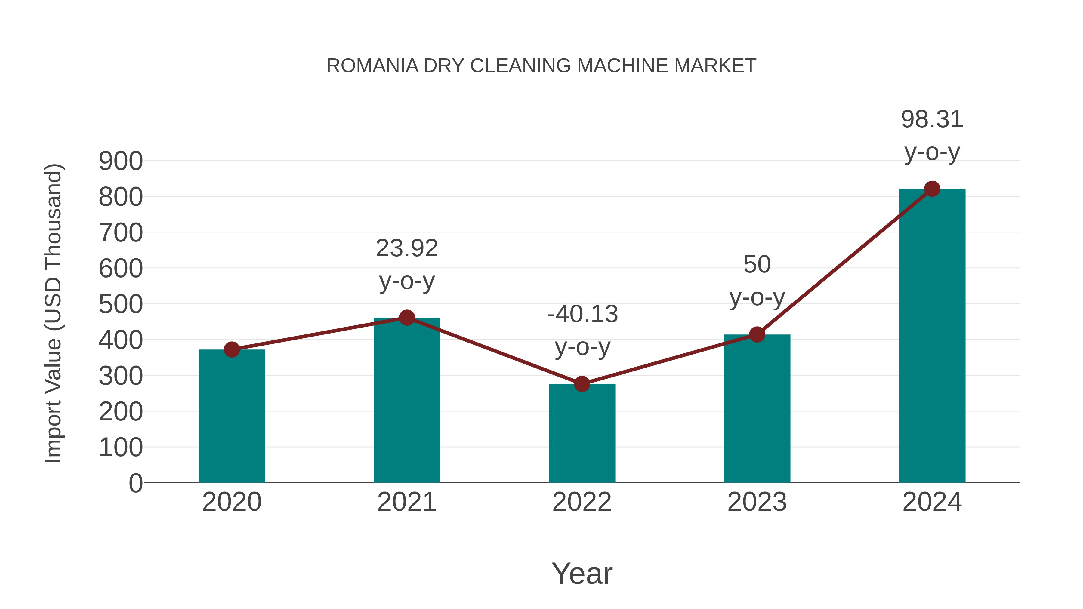  Romania Dry Cleaning Machine Market: Import Trend Analysis