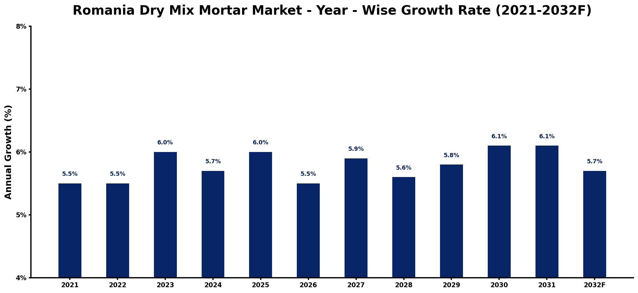 Romania Dry Mix Mortar Market Year-wise Growth Rate and Key Drivers