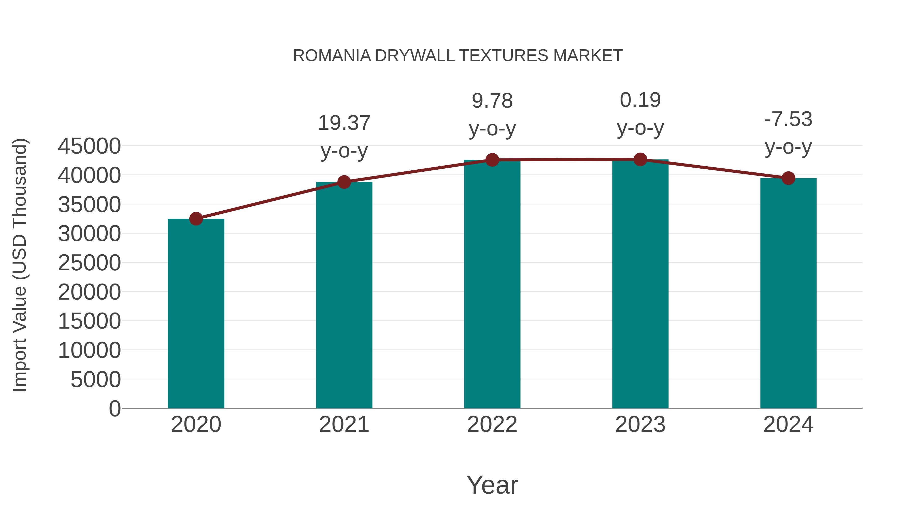  Romania Drywall Textures Market: Import Trend Analysis