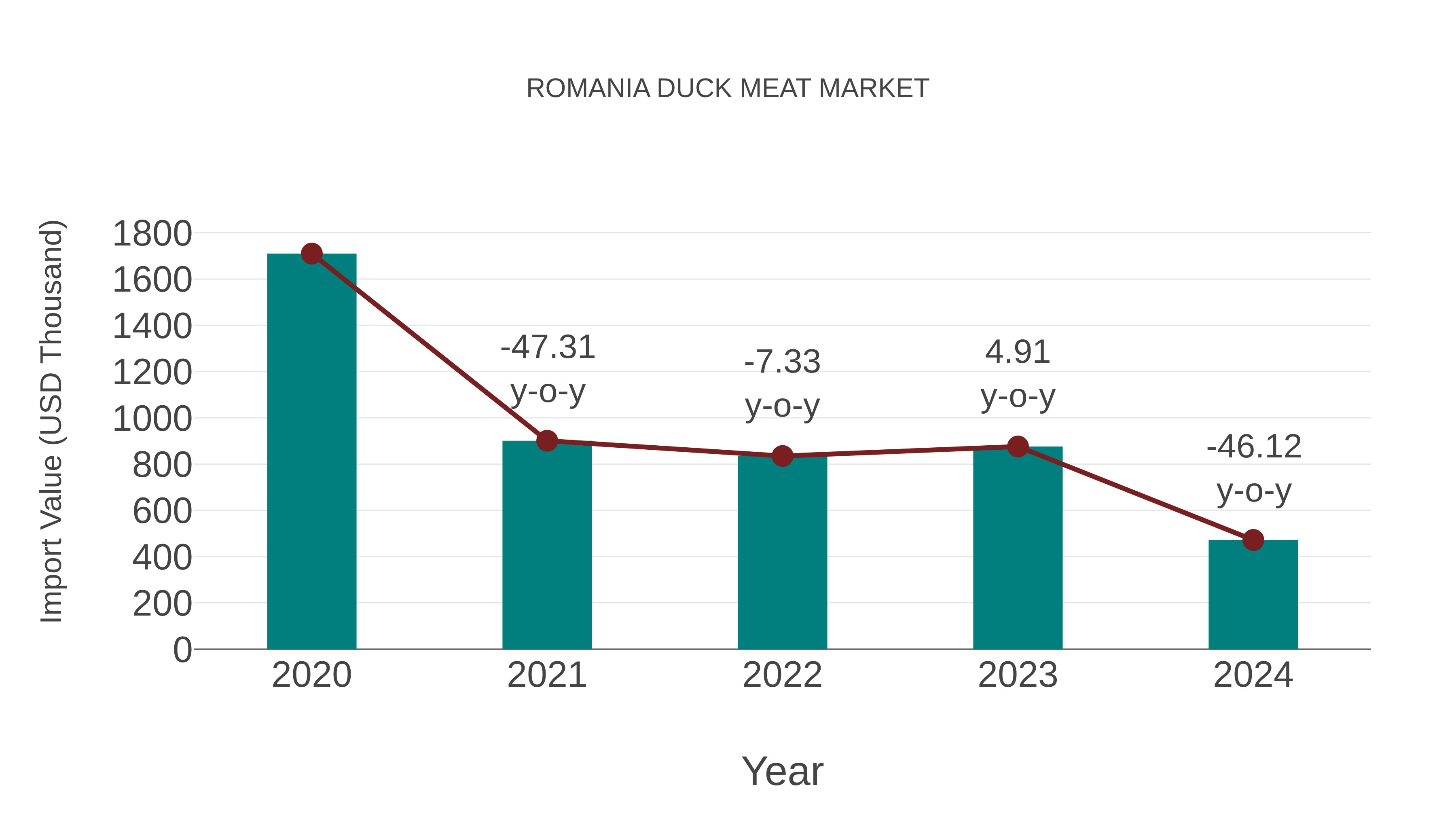 Romania Duck Meat Market: Import Trend Analysis