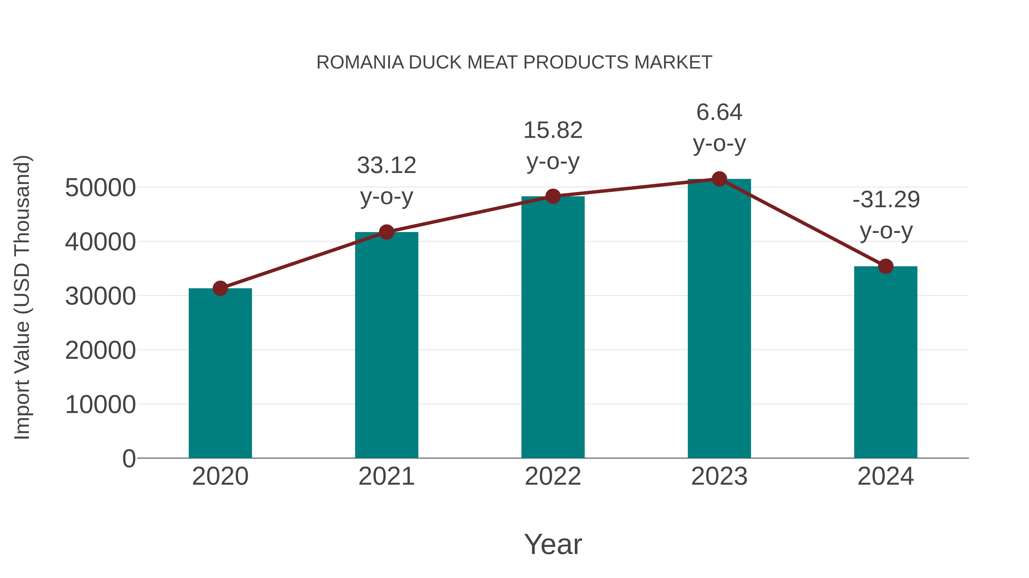  Romania Duck Meat Products Market: Import Trend Analysis