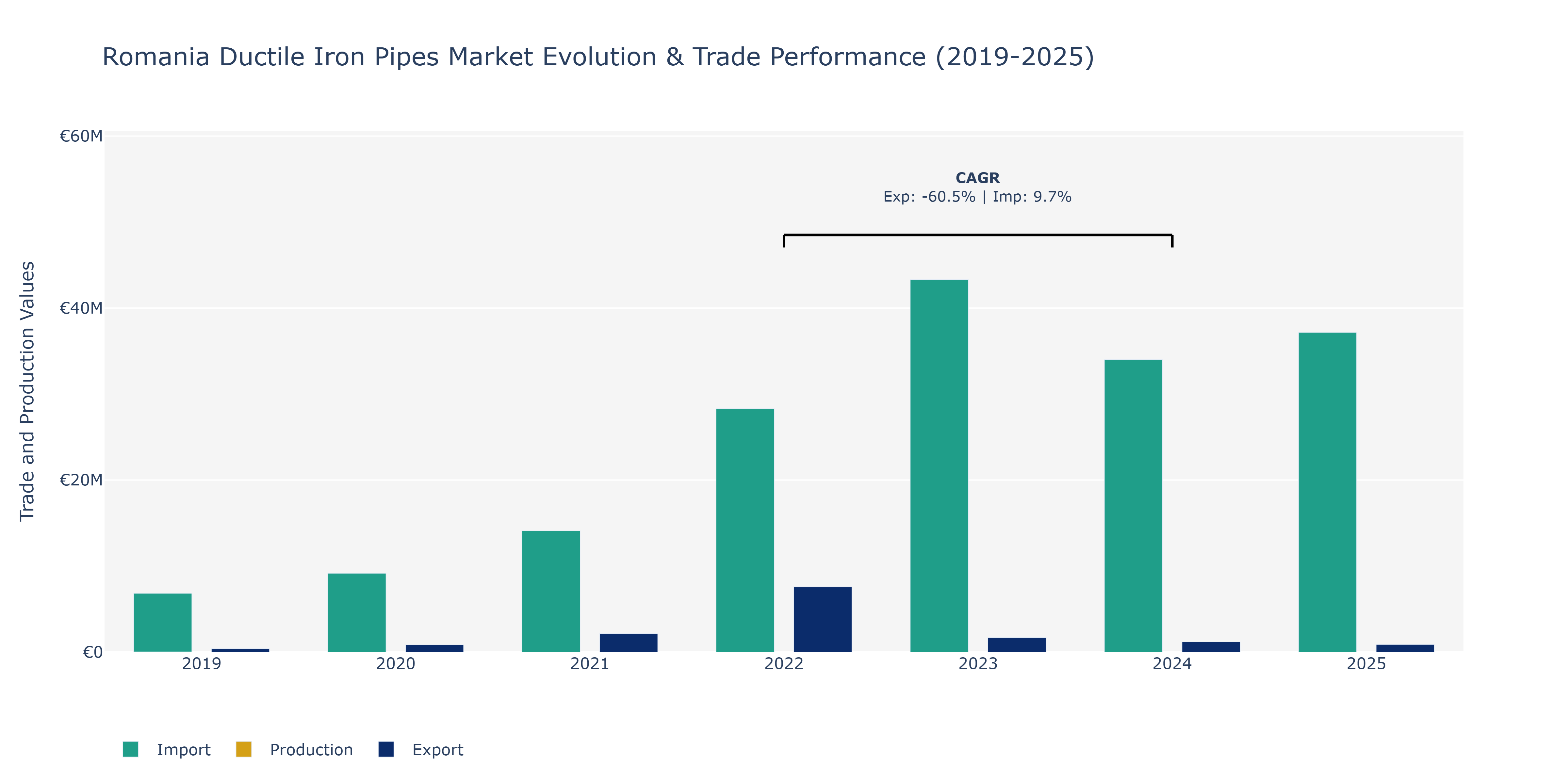 Romania Ductile Iron Pipes Market: Production & Trade Performance (2019-2025) Size