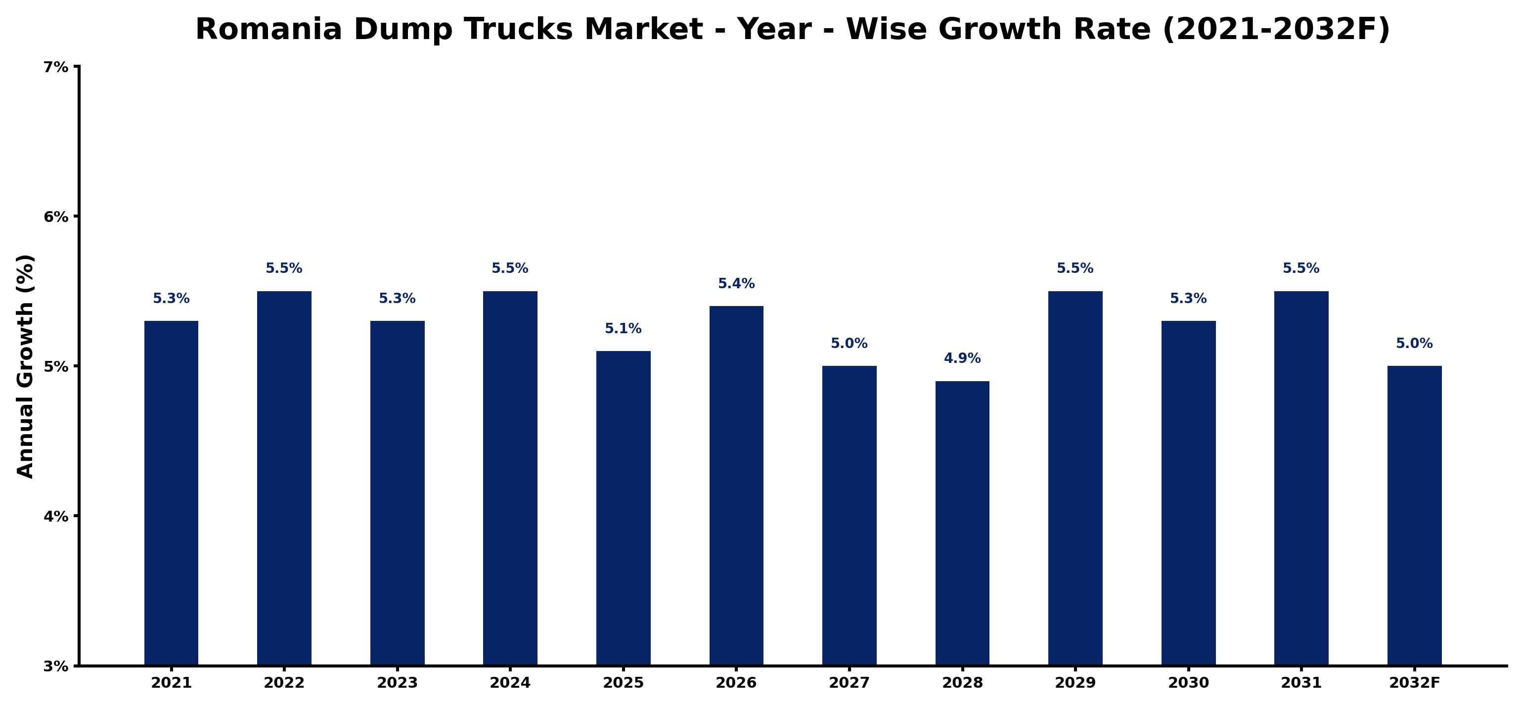 Romania Dump Trucks Market Year-wise Growth Rate and Key Drivers