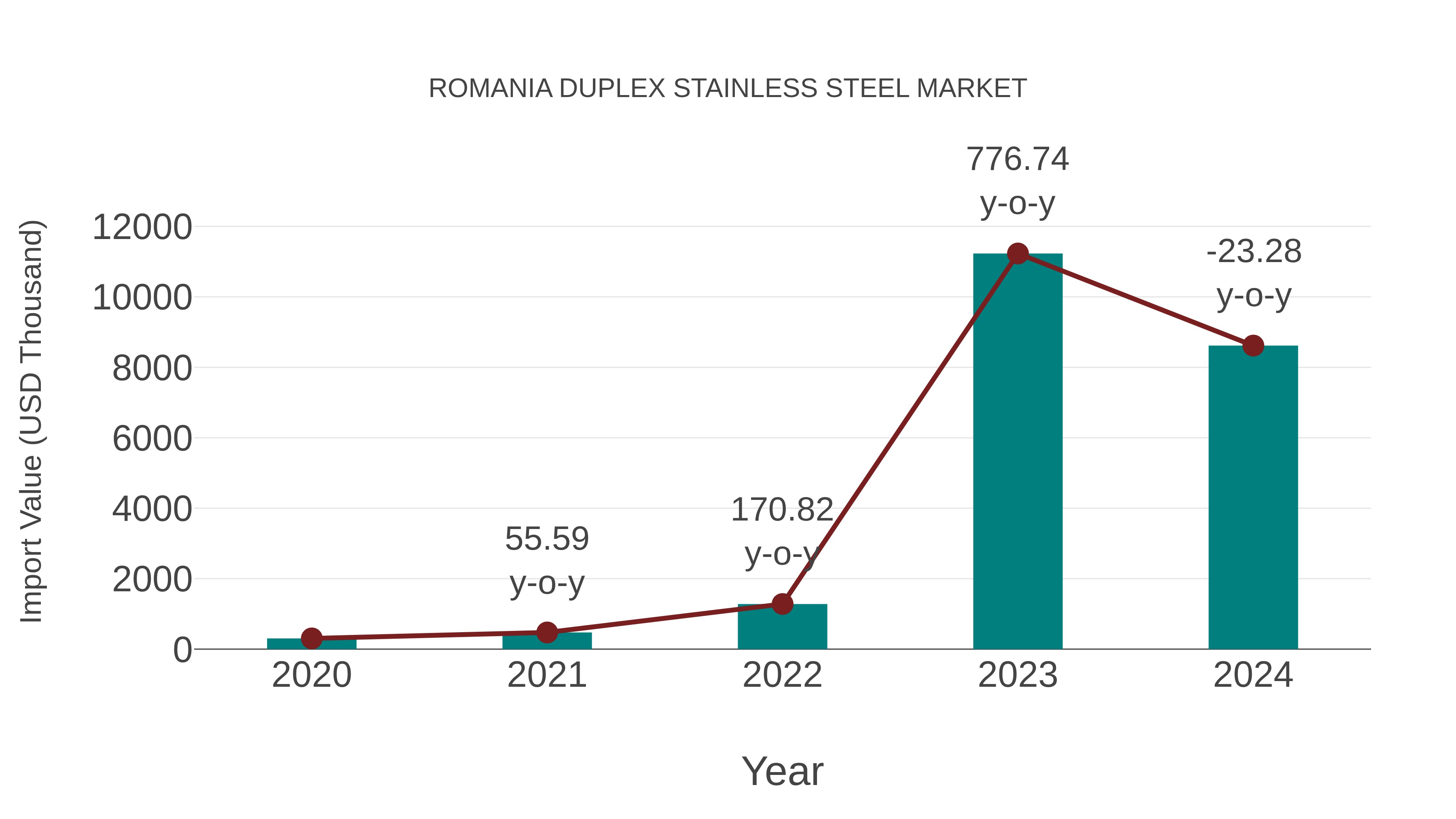  Romania Duplex Stainless Steel Market: Import Trend Analysis