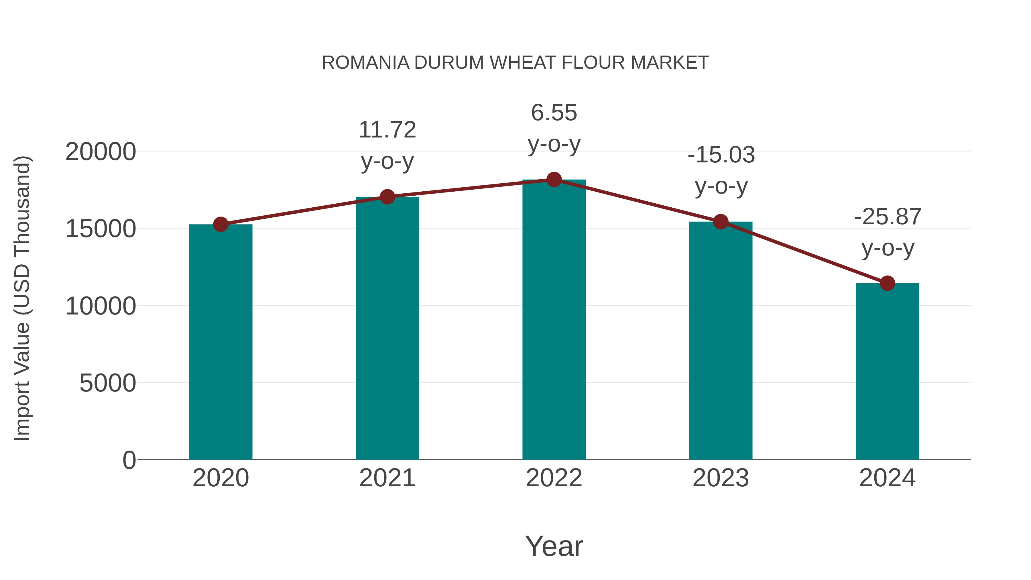  Romania Durum Wheat Flour Market: Import Trend Analysis