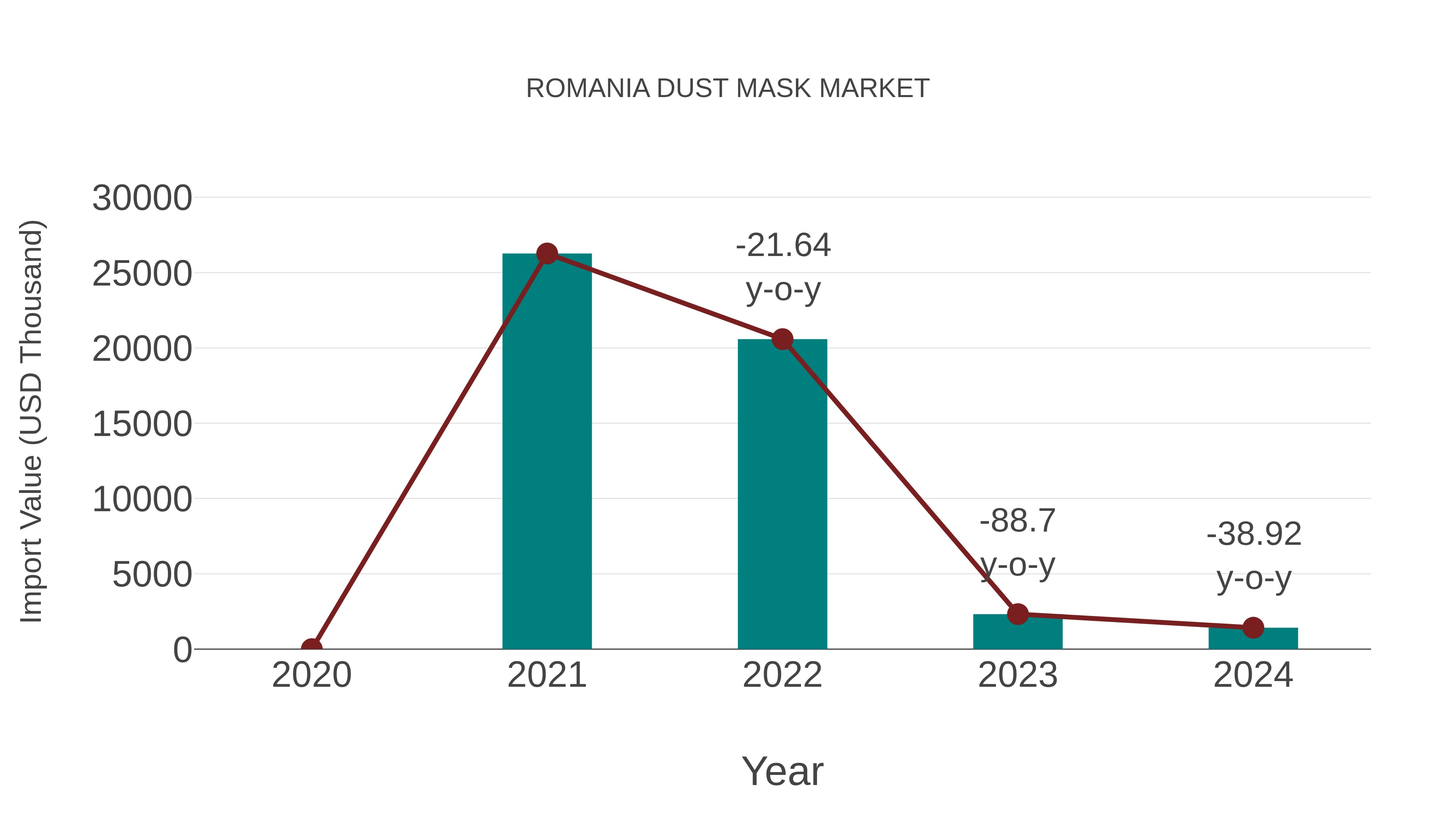  Romania Dust Mask Market: Import Trend Analysis