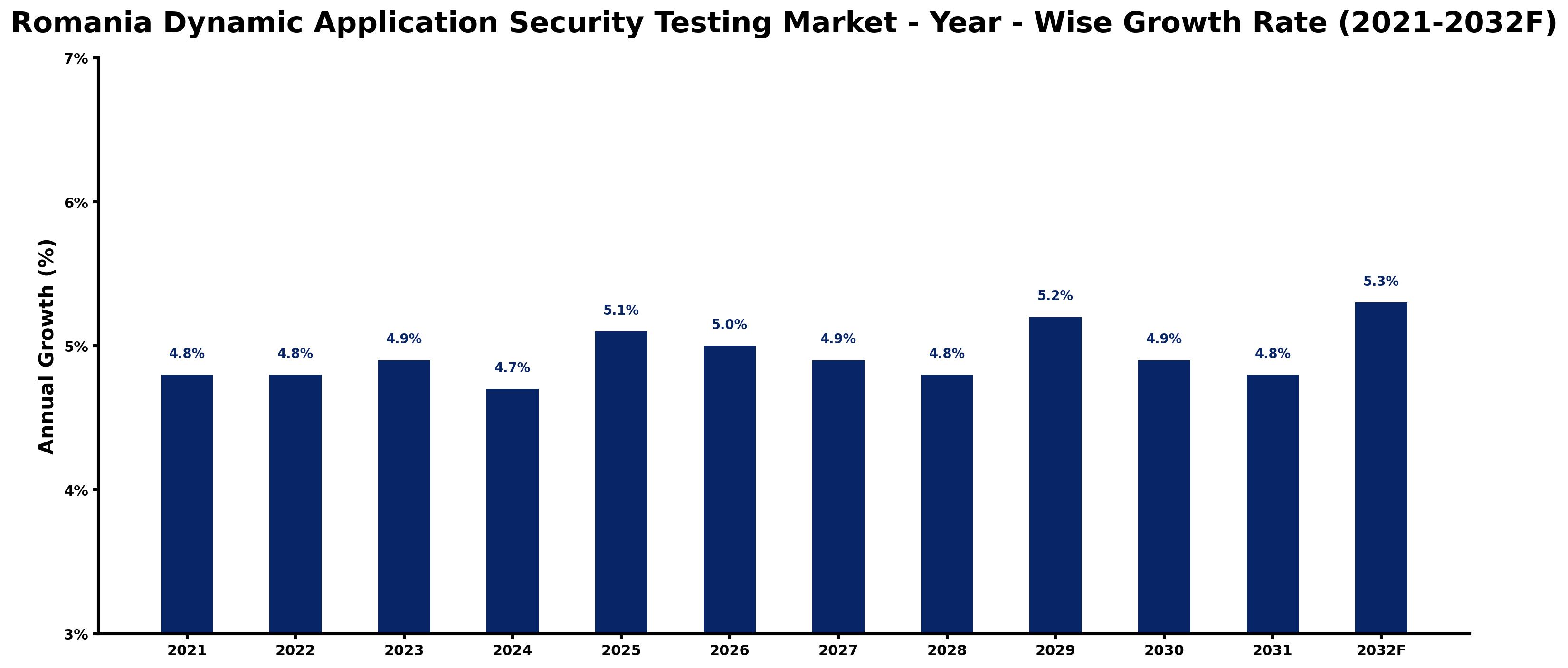 Romania Dynamic Application Security Testing Market Year-wise Growth Rate and Key Drivers