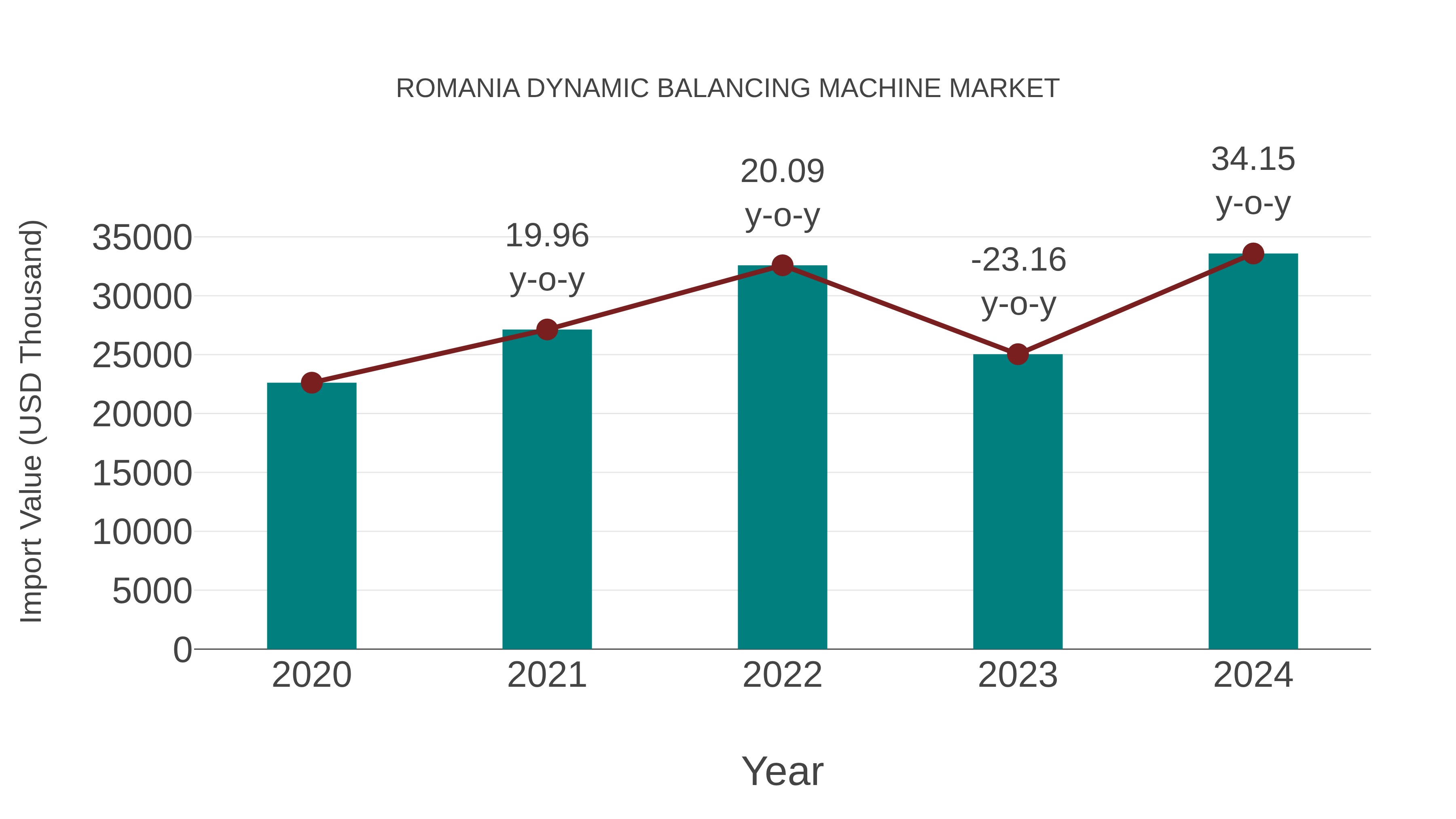  Romania Dynamic Balancing Machine Market: Import Trend Analysis