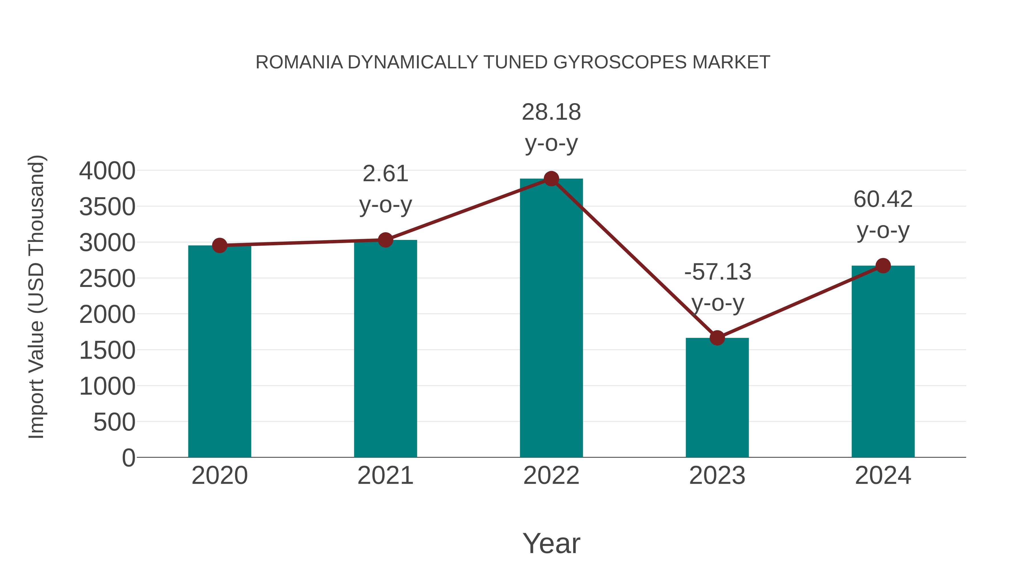  Romania Dynamically Tuned Gyroscopes Market: Import Trend Analysis