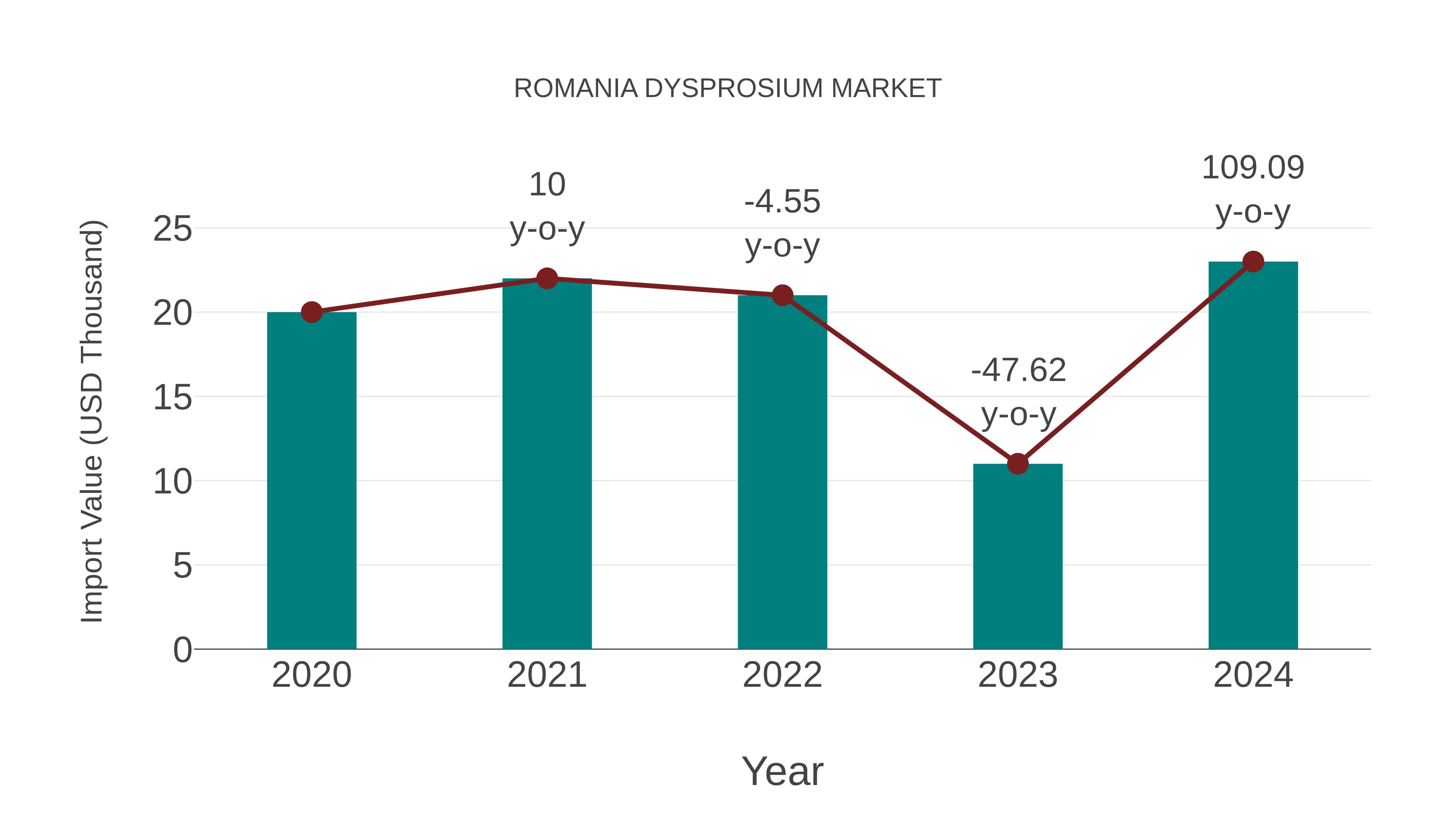  Romania Dysprosium Market: Import Trend Analysis