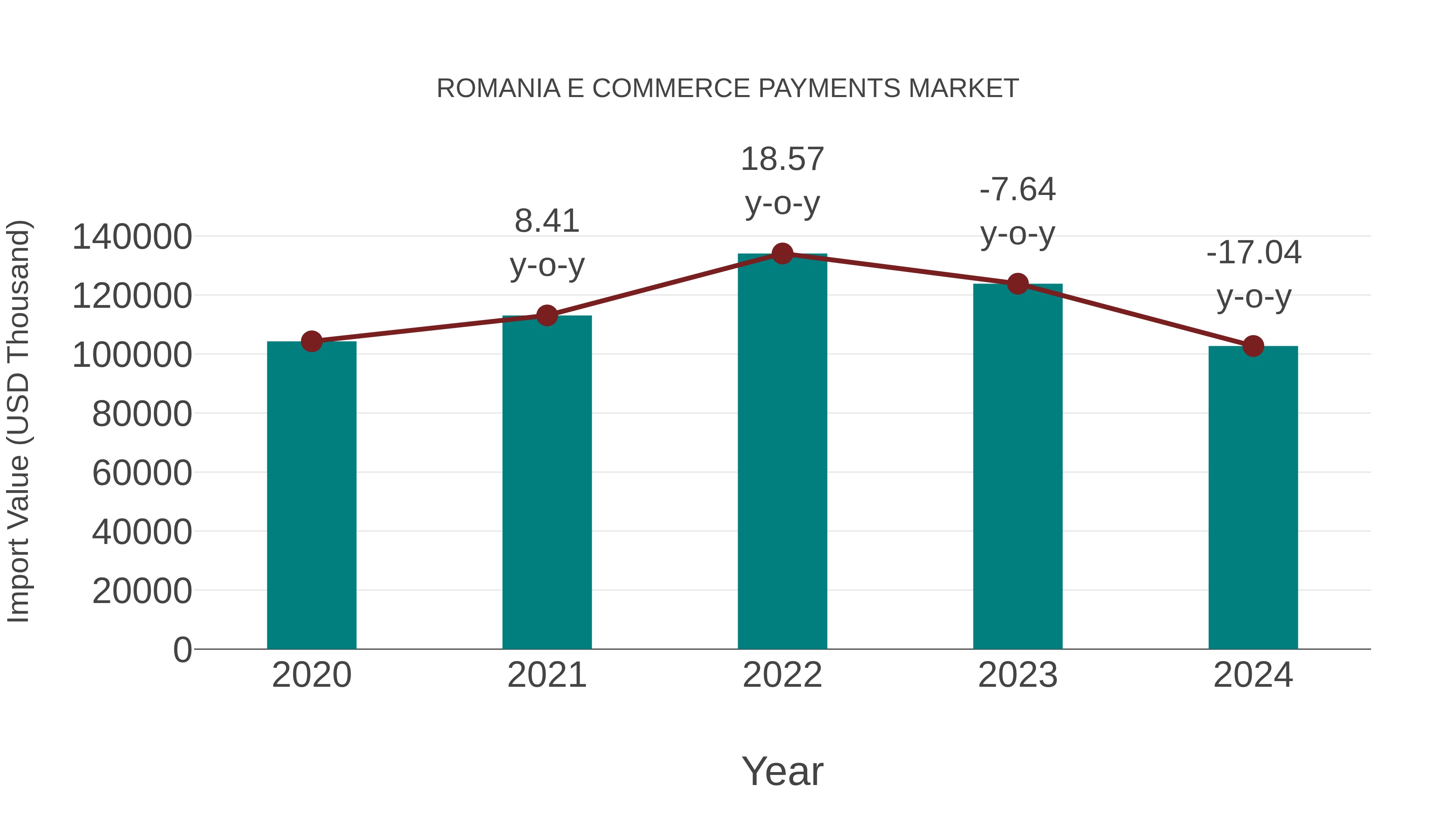  Romania E Commerce Payments Market: Import Trend Analysis