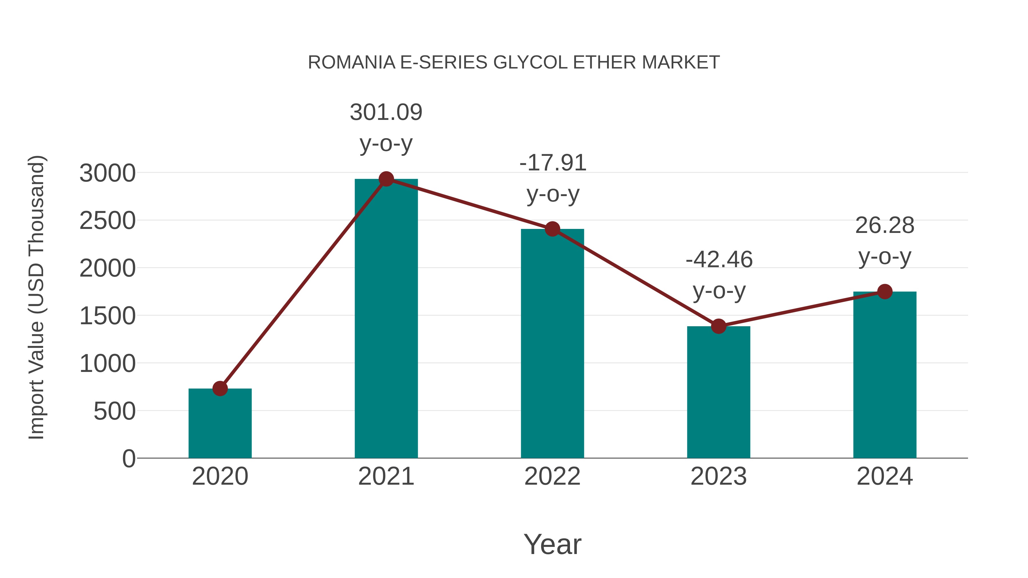 Romania E-series Glycol Ether Market: Import Trend Analysis