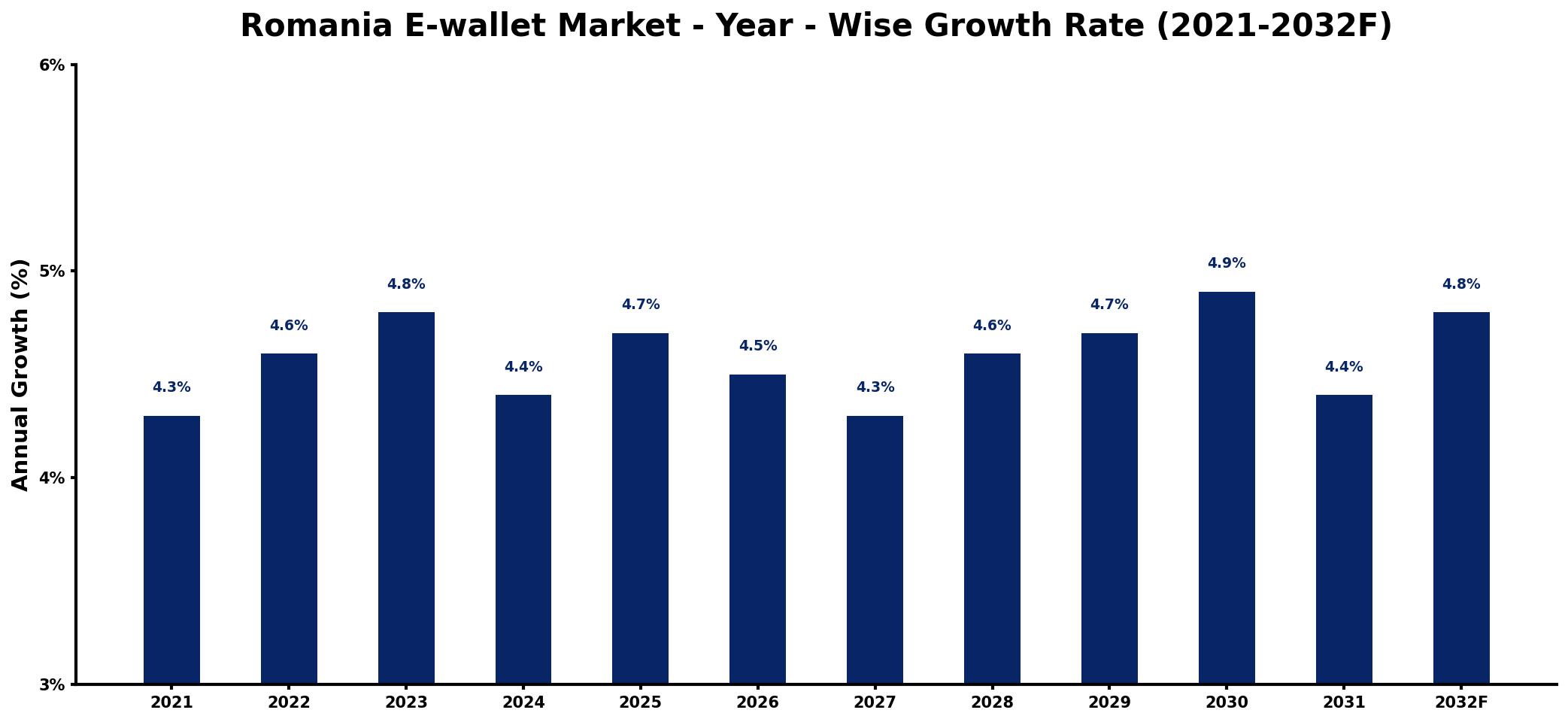 Romania E-wallet Market Year-wise Growth Rate and Key Drivers
