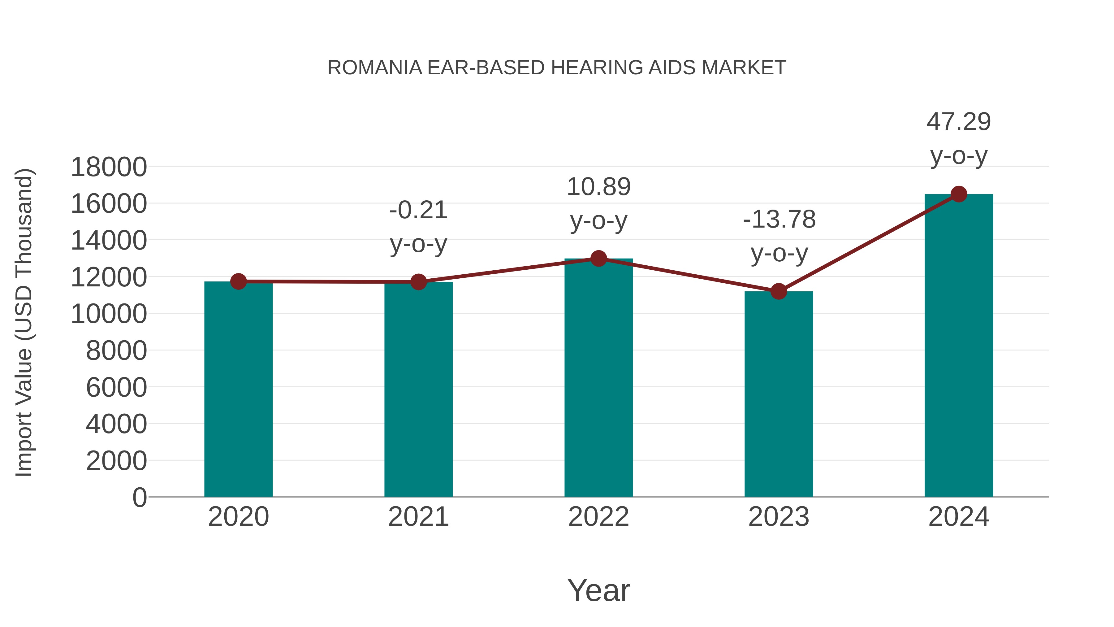  Romania Ear-based Hearing Aids Market: Import Trend Analysis