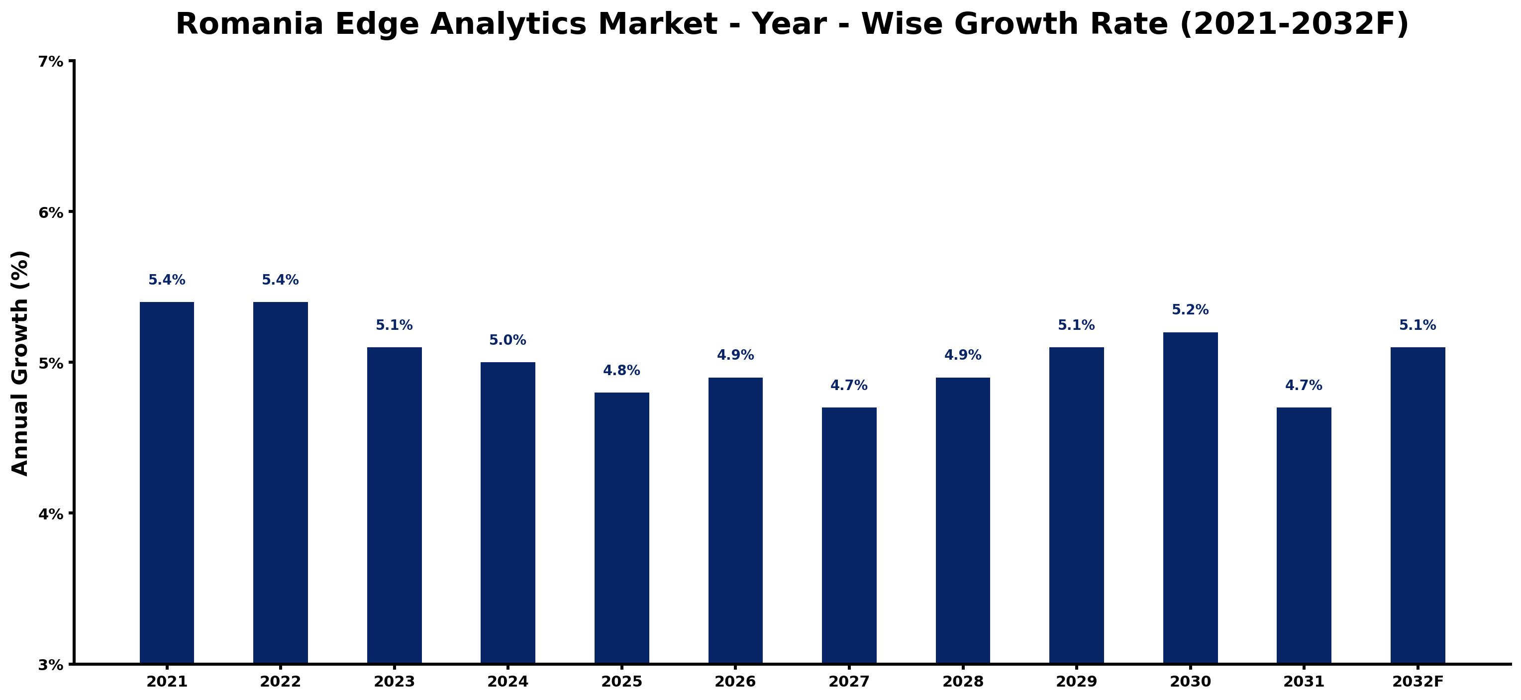 Romania Edge Analytics Market Year-wise Growth Rate and Key Drivers