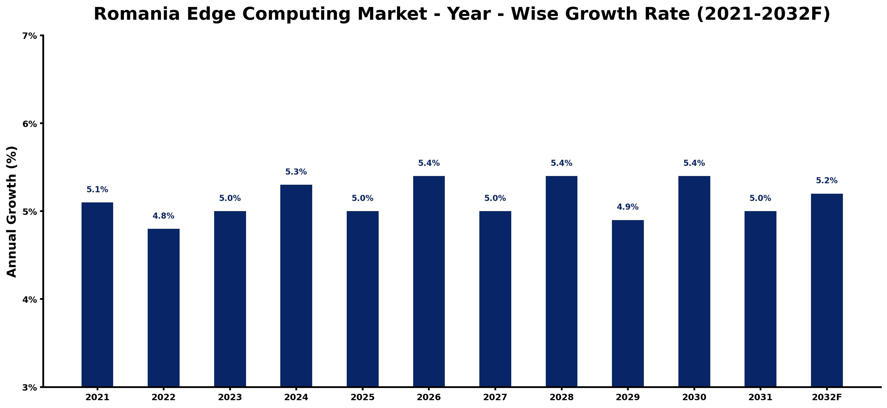 Romania Edge Computing Market Year-wise Growth Rate and Key Drivers