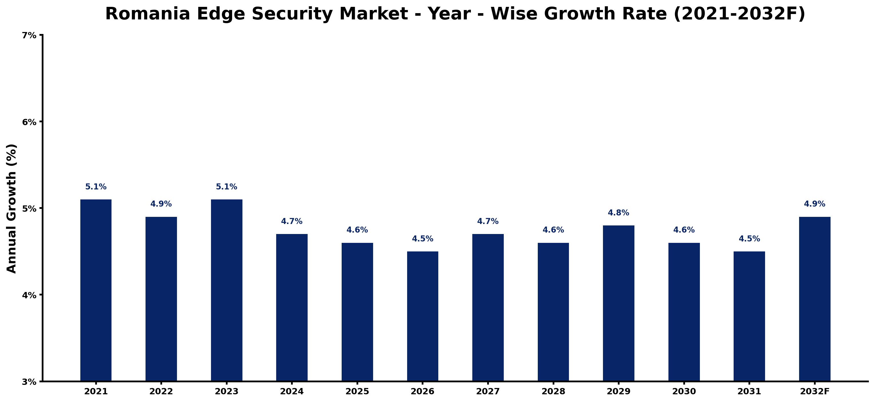 Romania Edge Security Market Year-wise Growth Rate and Key Drivers