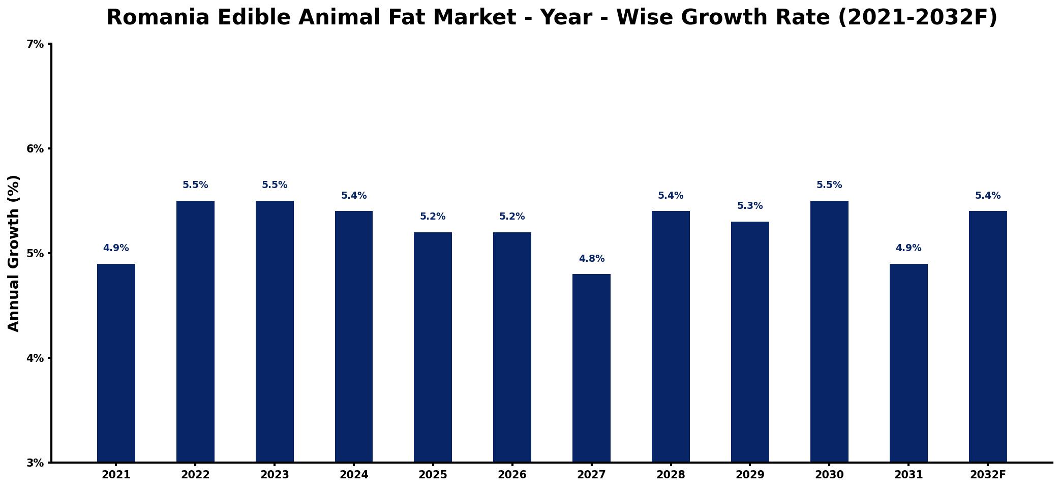 Romania Edible Animal Fat Market Year-wise Growth Rate and Key Drivers