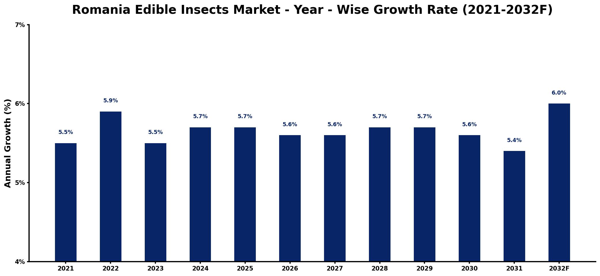 Romania Edible Insects Market Year-wise Growth Rate and Key Drivers