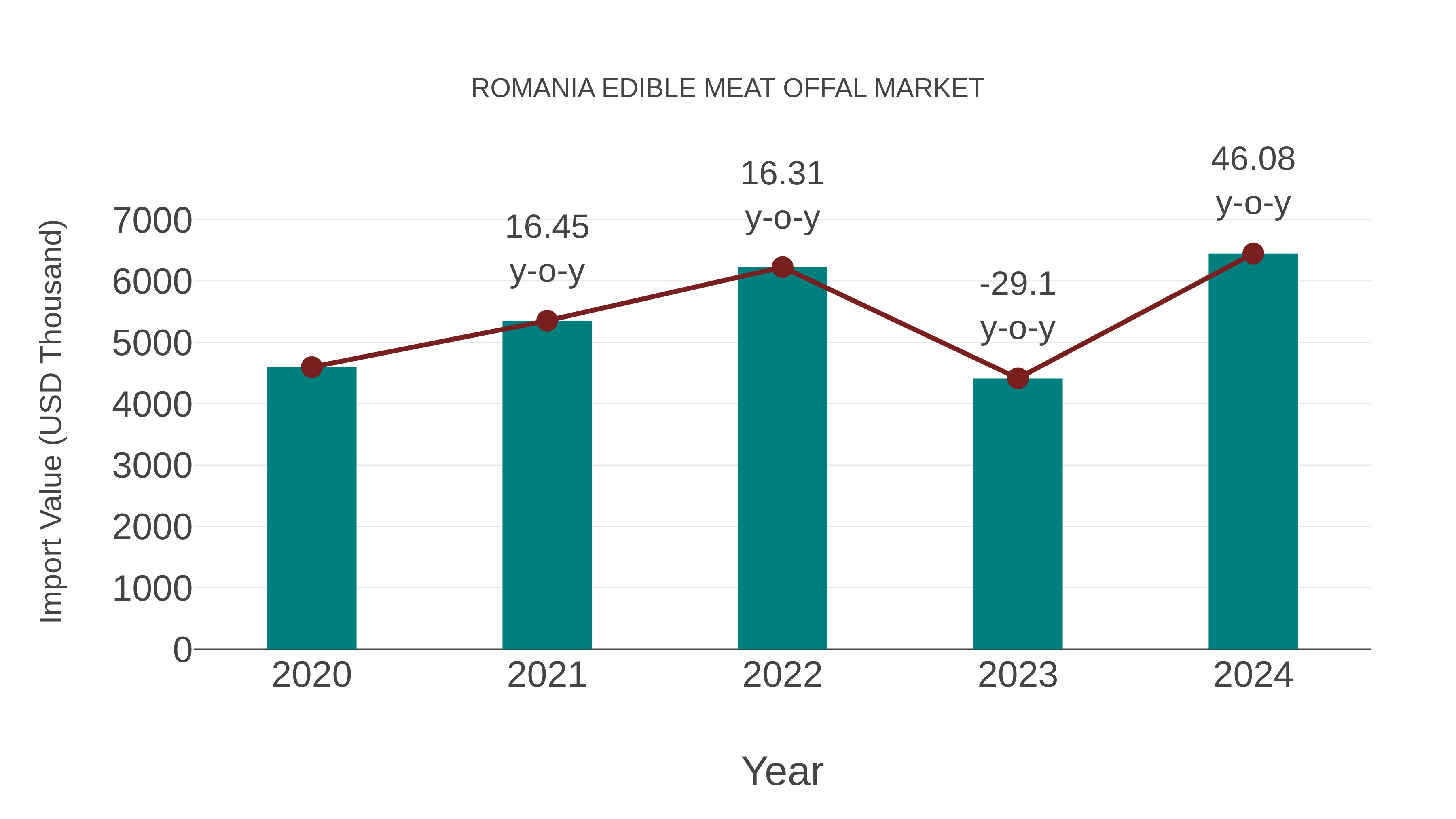  Romania Edible Meat Offal Market: Import Trend Analysis