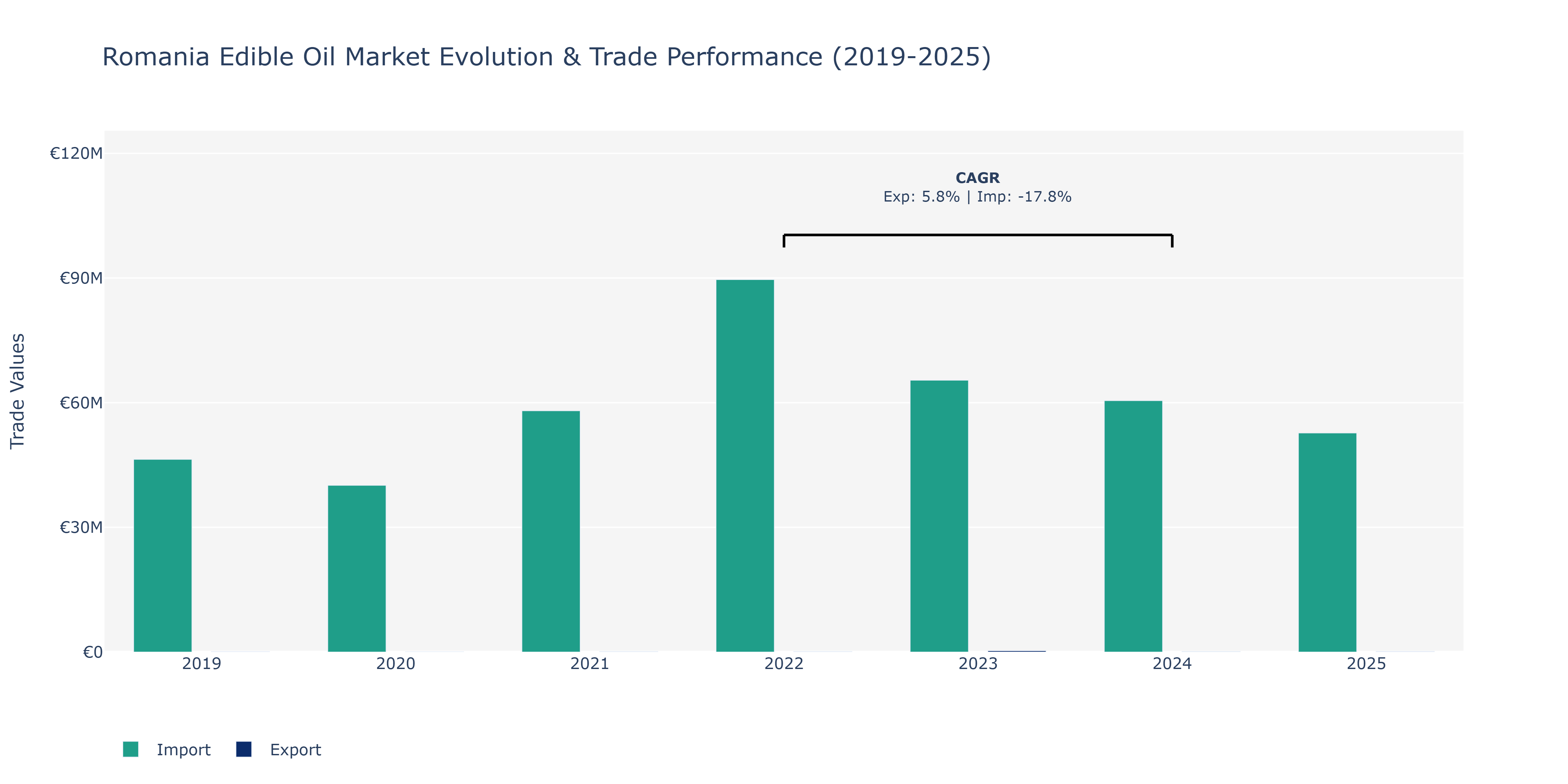 Romania Edible Oil Market: Production & Trade Performance (2019-2025)