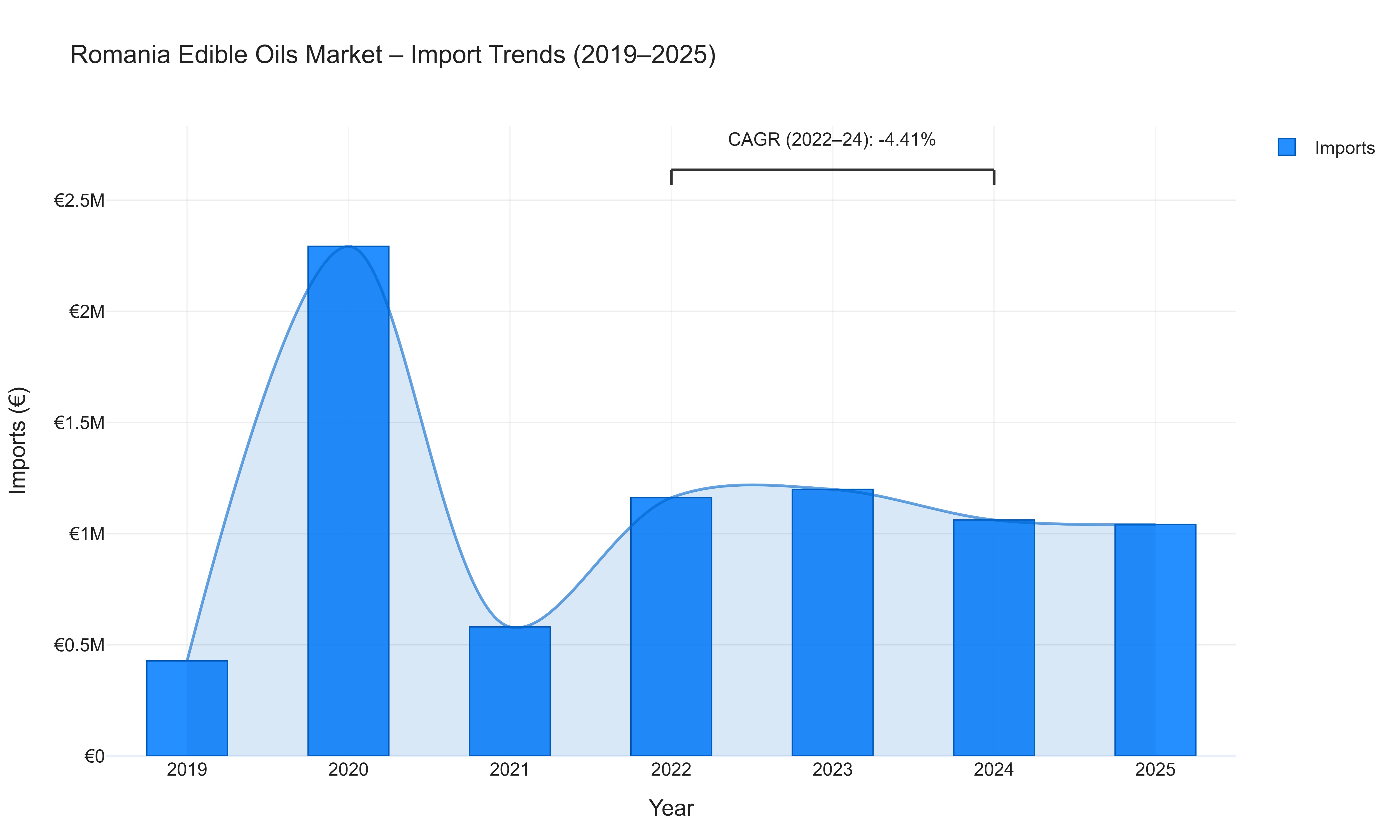 Romania Edible Oils Market - Import Trends (2019-2025)