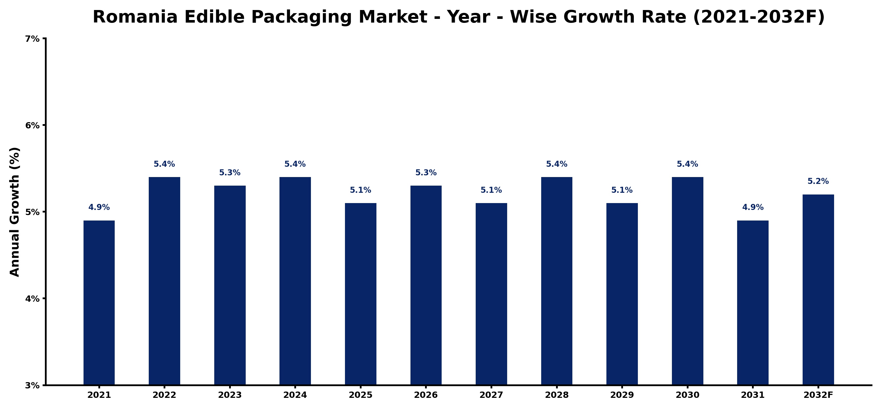 Romania Edible Packaging Market Year-wise Growth Rate and Key Drivers