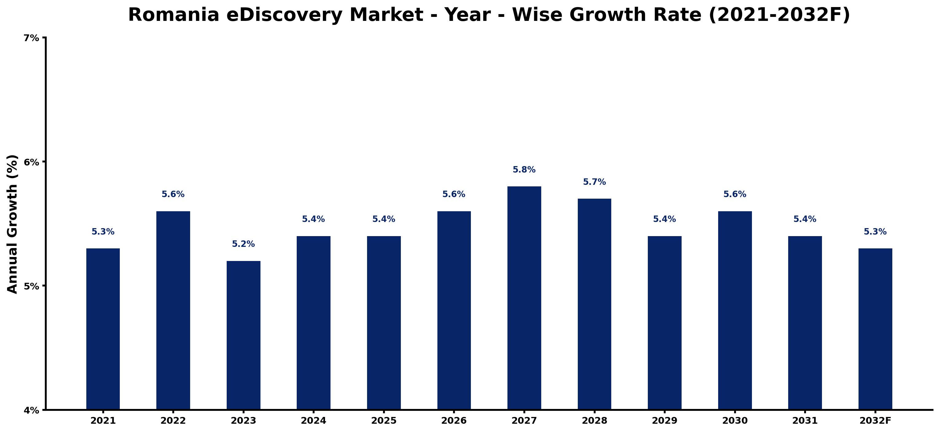 Romania eDiscovery Market Year-wise Growth Rate and Key Drivers