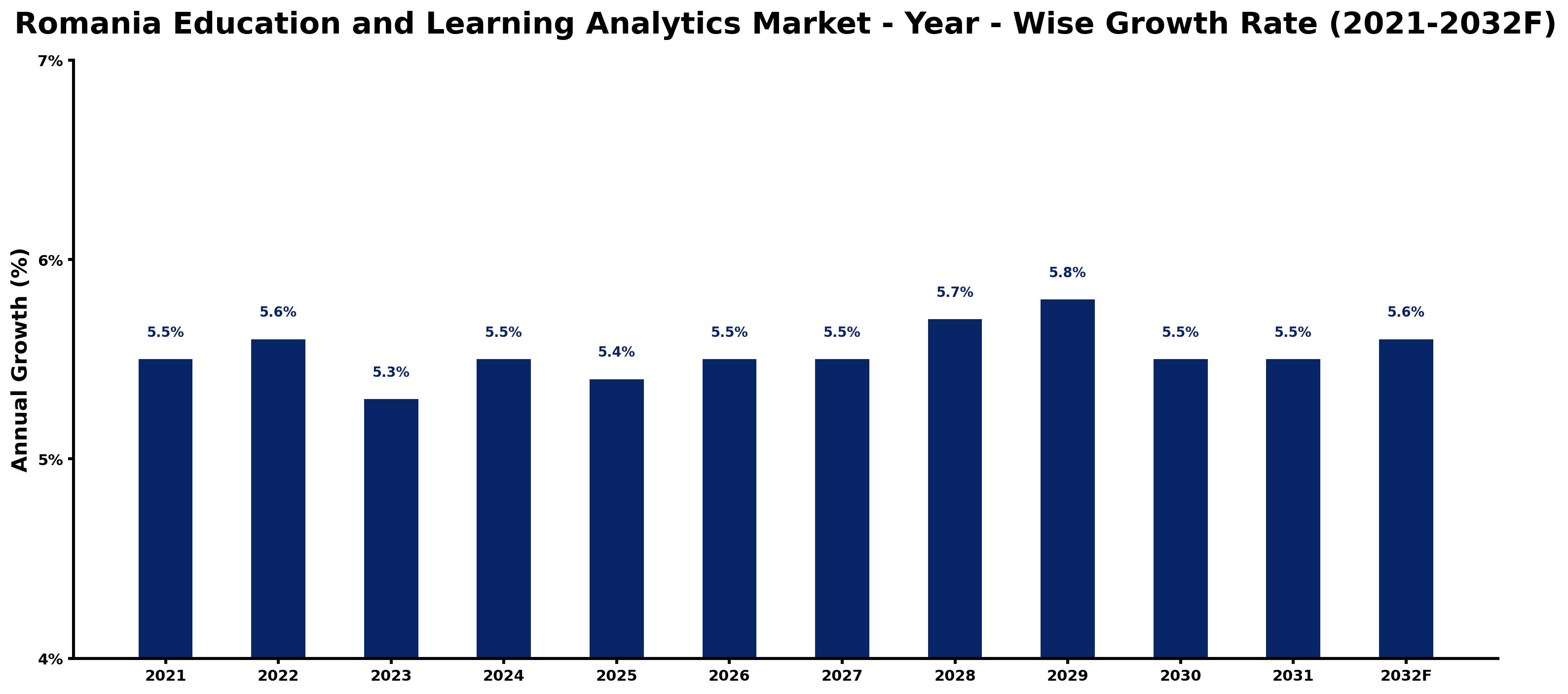 Romania Education and Learning Analytics Market Year-wise Growth Rate and Key Drivers
