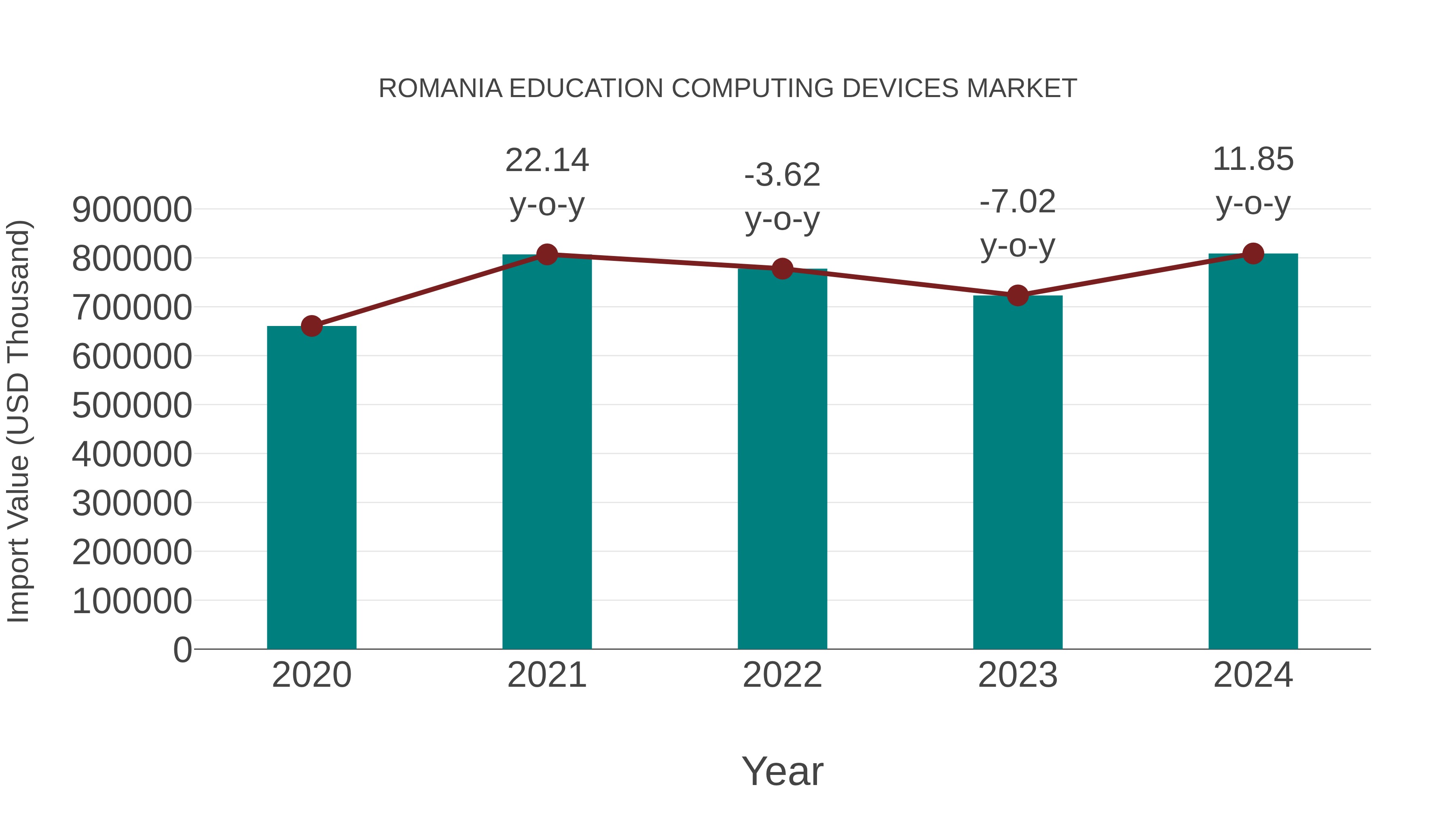  Romania Education Computing Devices Market: Import Trend Analysis