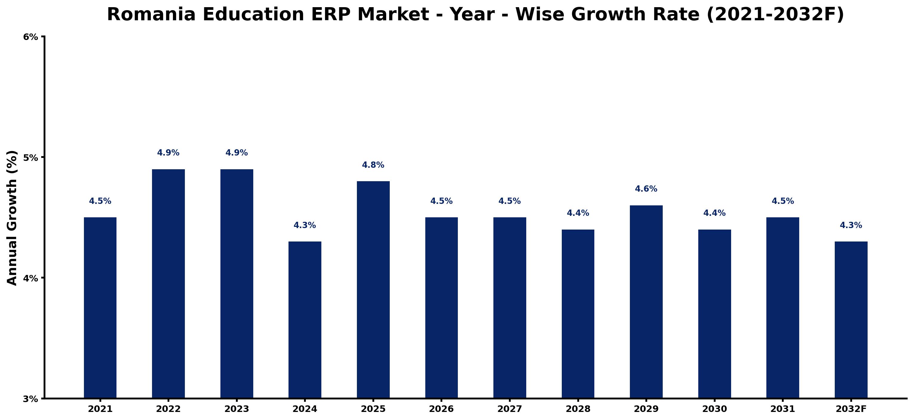 Romania Education ERP Market Year-wise Growth Rate and Key Drivers