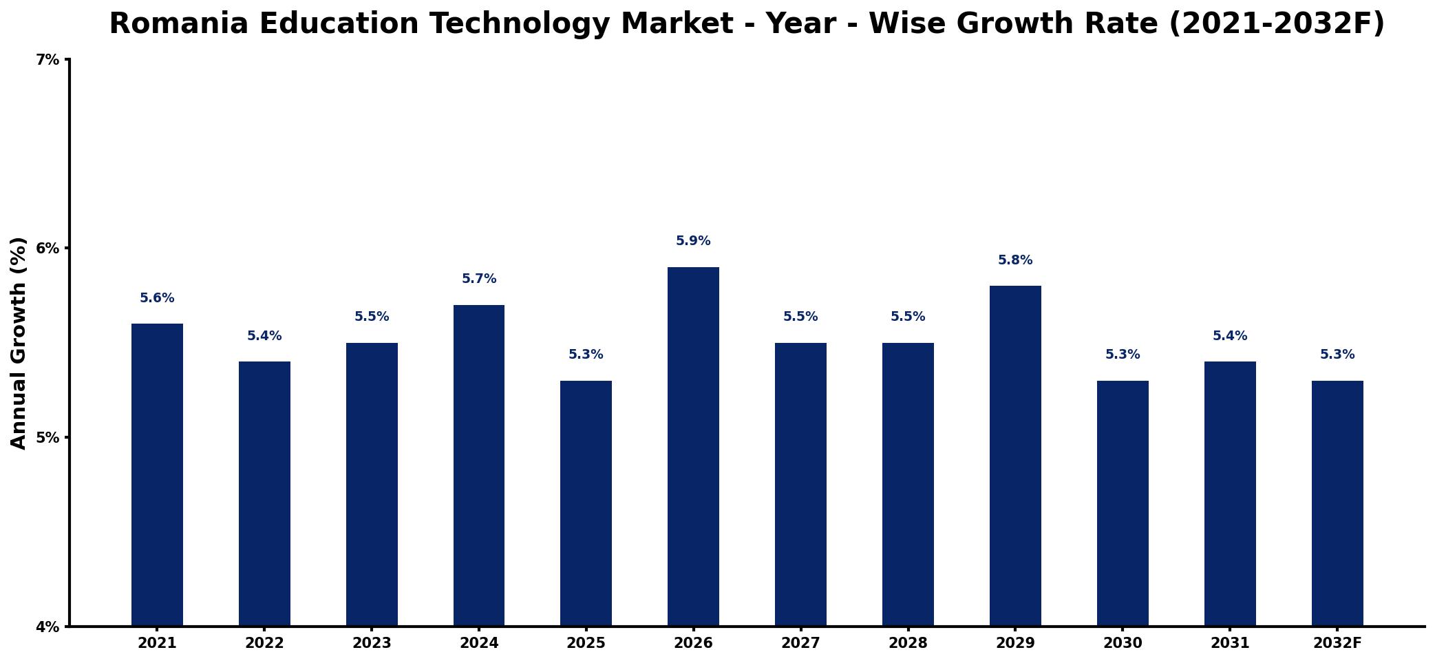 Romania Education Technology Market Year-wise Growth Rate and Key Drivers