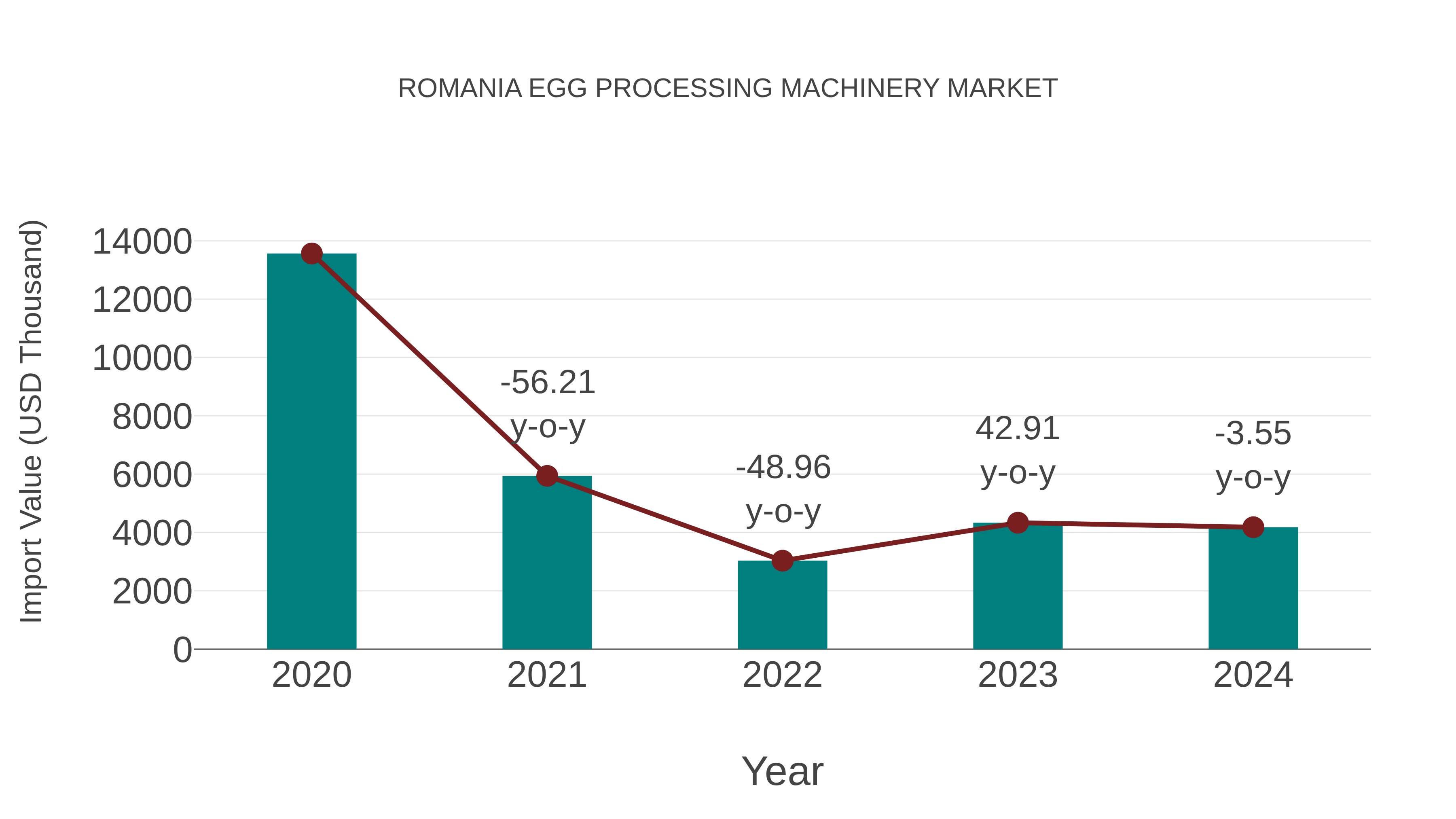  Romania Egg Processing Machinery Market: Import Trend Analysis