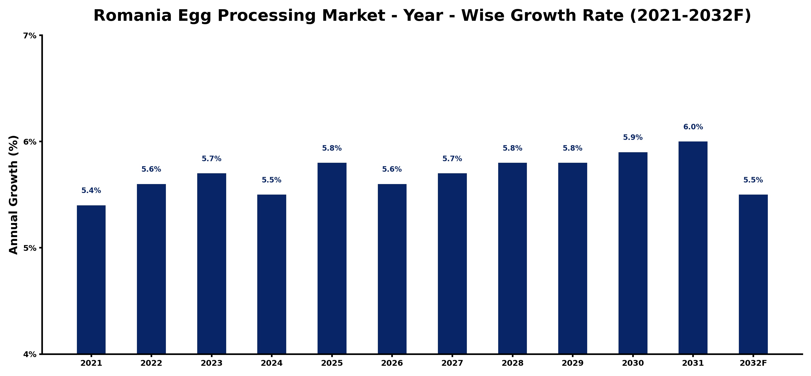 Romania Egg Processing Market Year-wise Growth Rate and Key Drivers