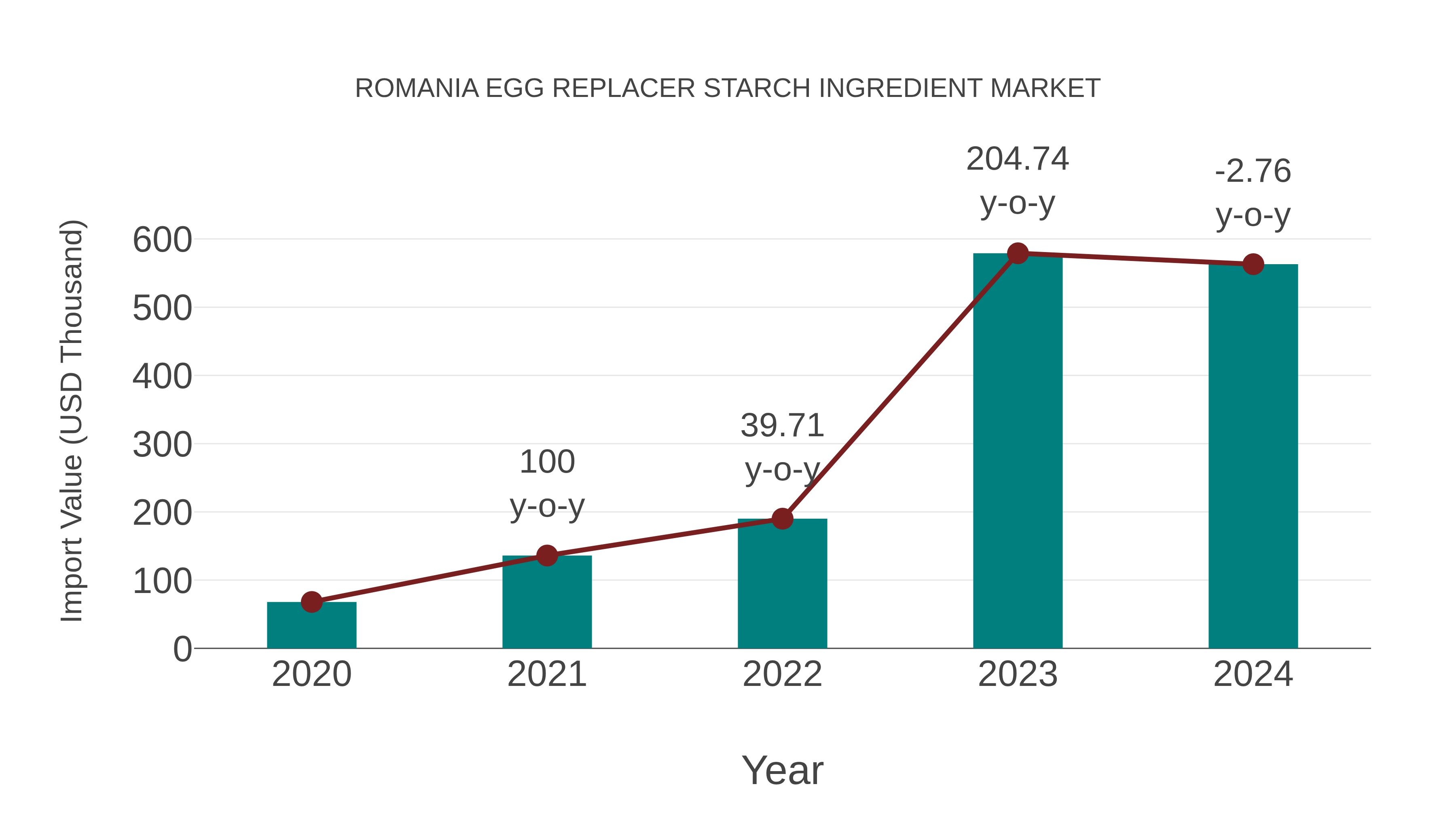  Romania Egg Replacer Starch Ingredient Market: Import Trend Analysis