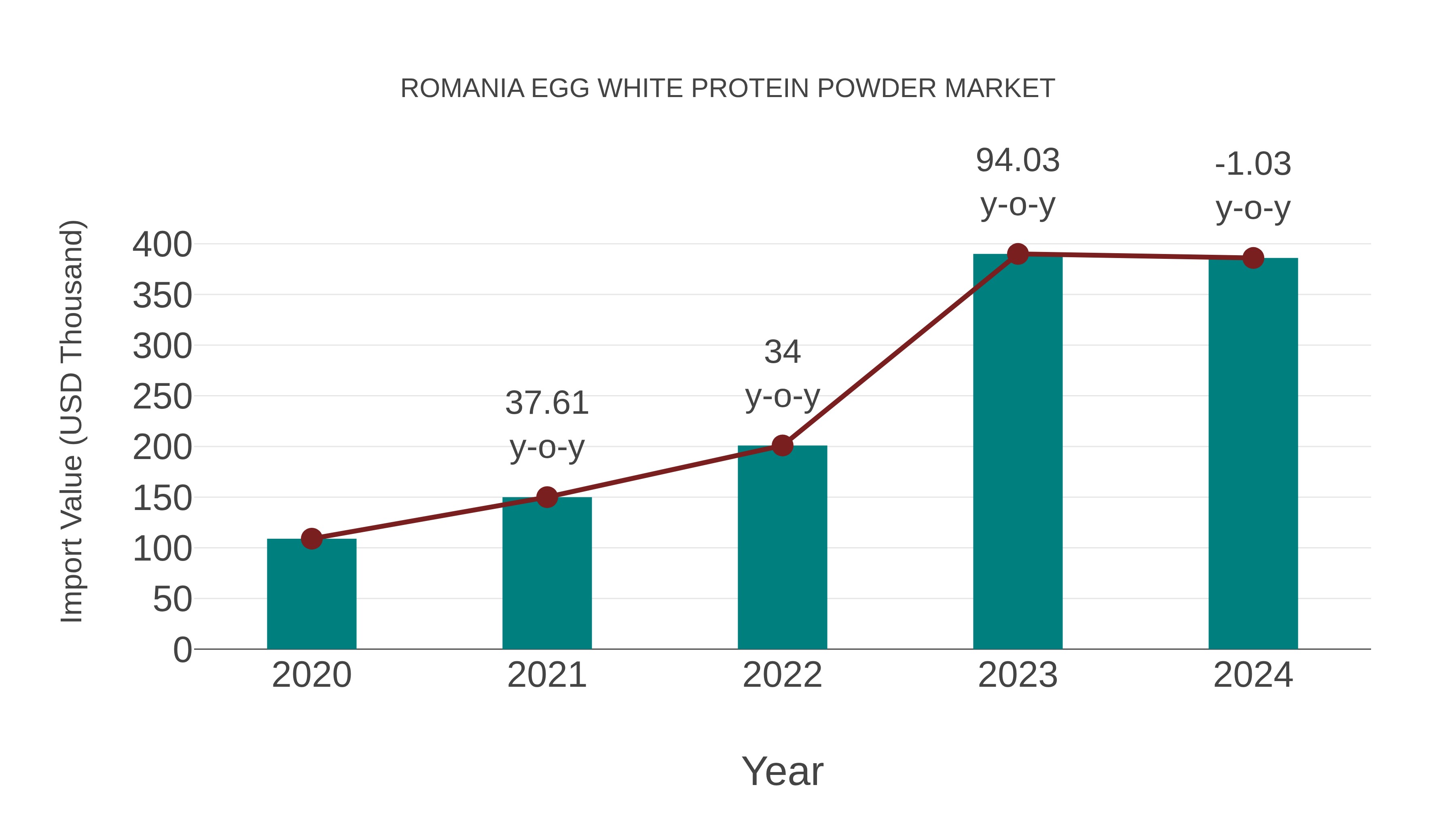  Romania Egg White Protein Powder Market: Import Trend Analysis