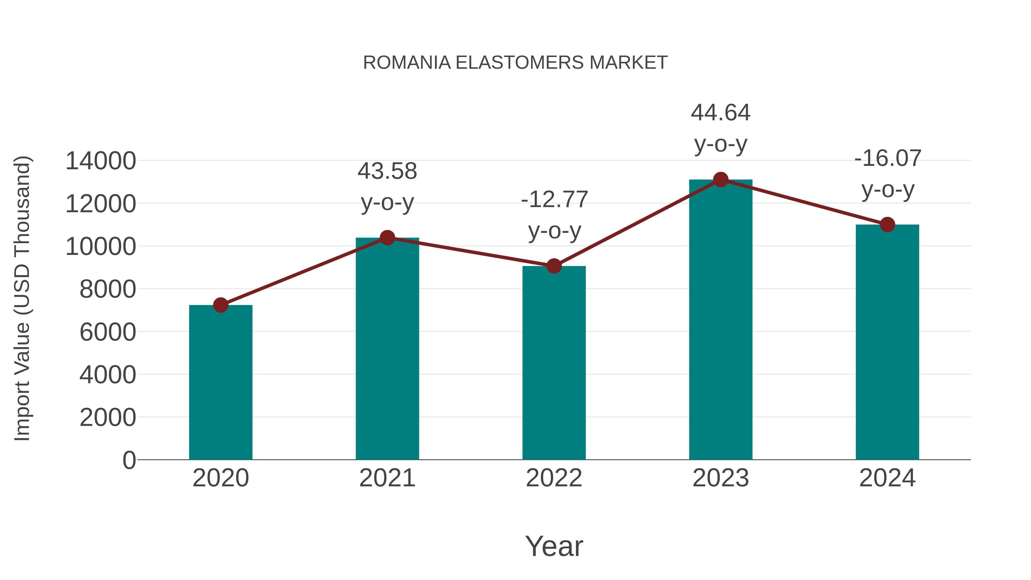  Romania Elastomers Market: Import Trend Analysis