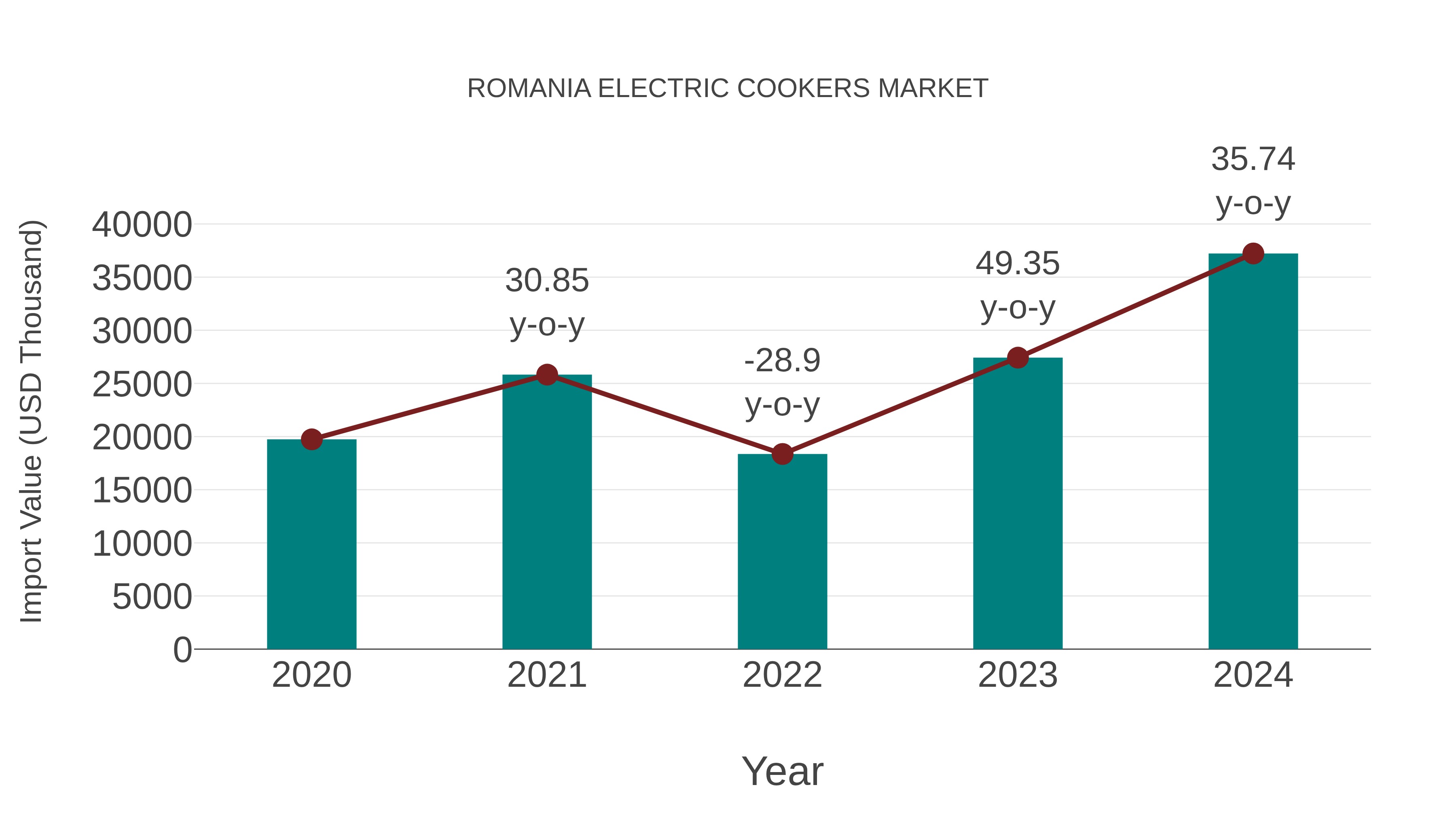  Romania Electric Cookers Market: Import Trend Analysis