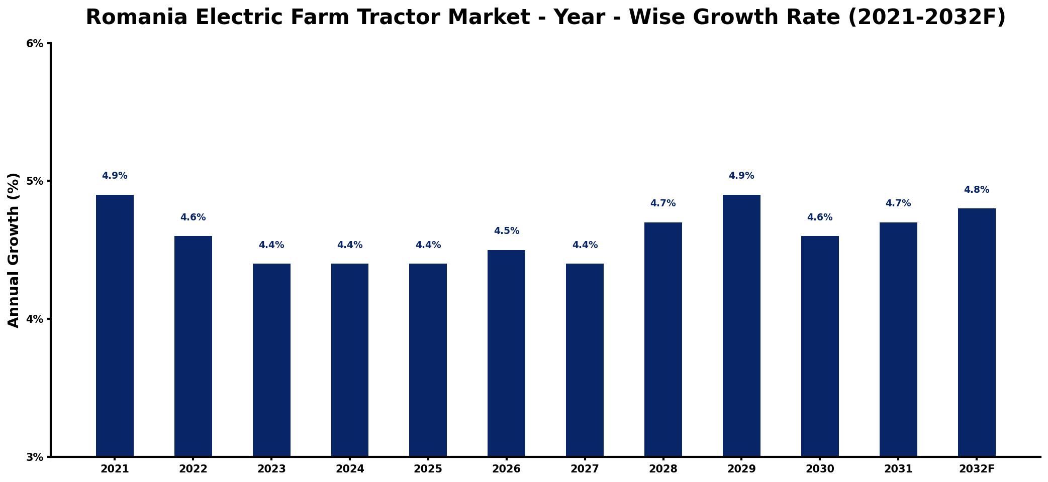Romania Electric Farm Tractor Market Year-wise Growth Rate and Key Drivers