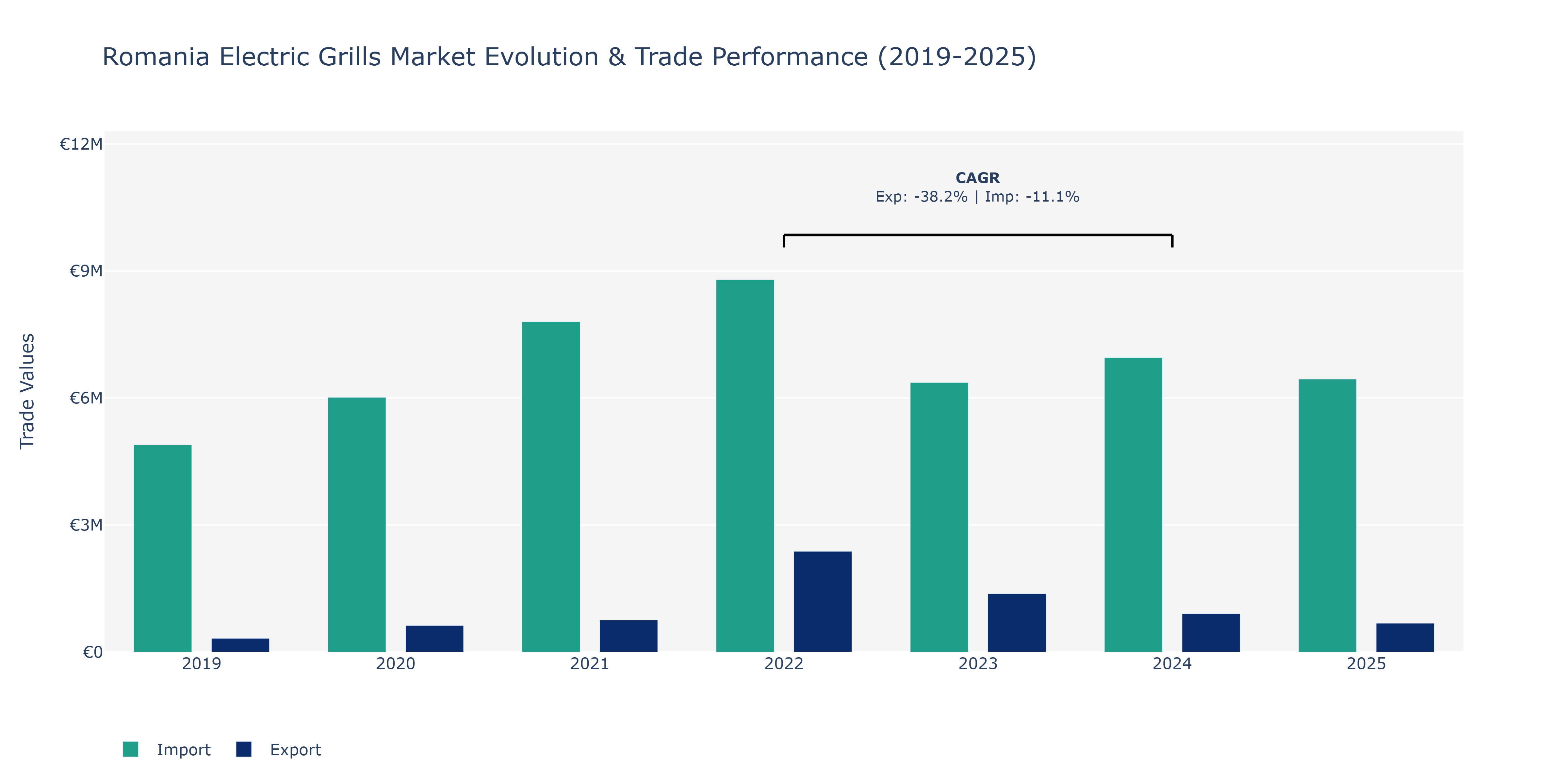 Romania Electric Grills Market: Production & Trade Performance (2019-2025) Size