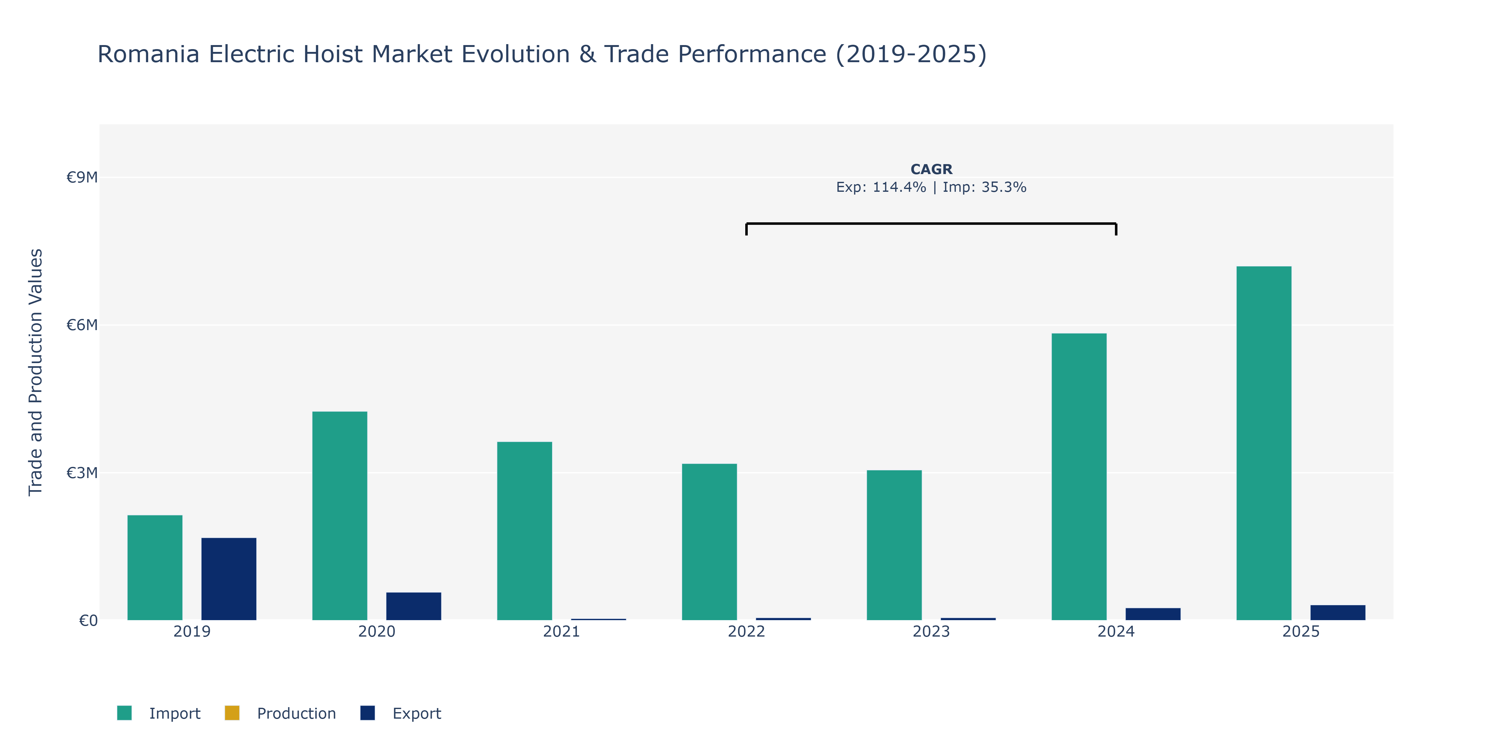 Romania Electric Hoist Market: Production & Trade Performance (2019-2025)