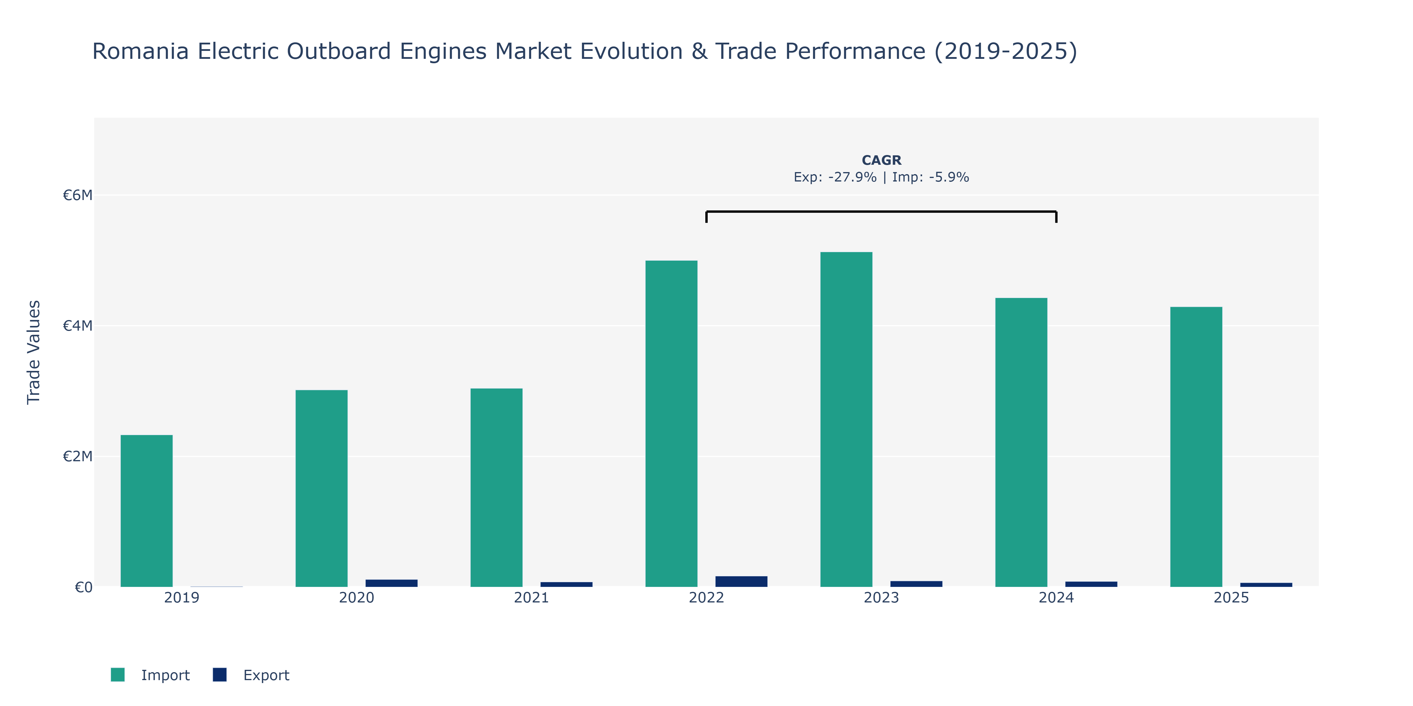 Romania Electric Outboard Engines Market: Production & Trade Performance (2019-2025)